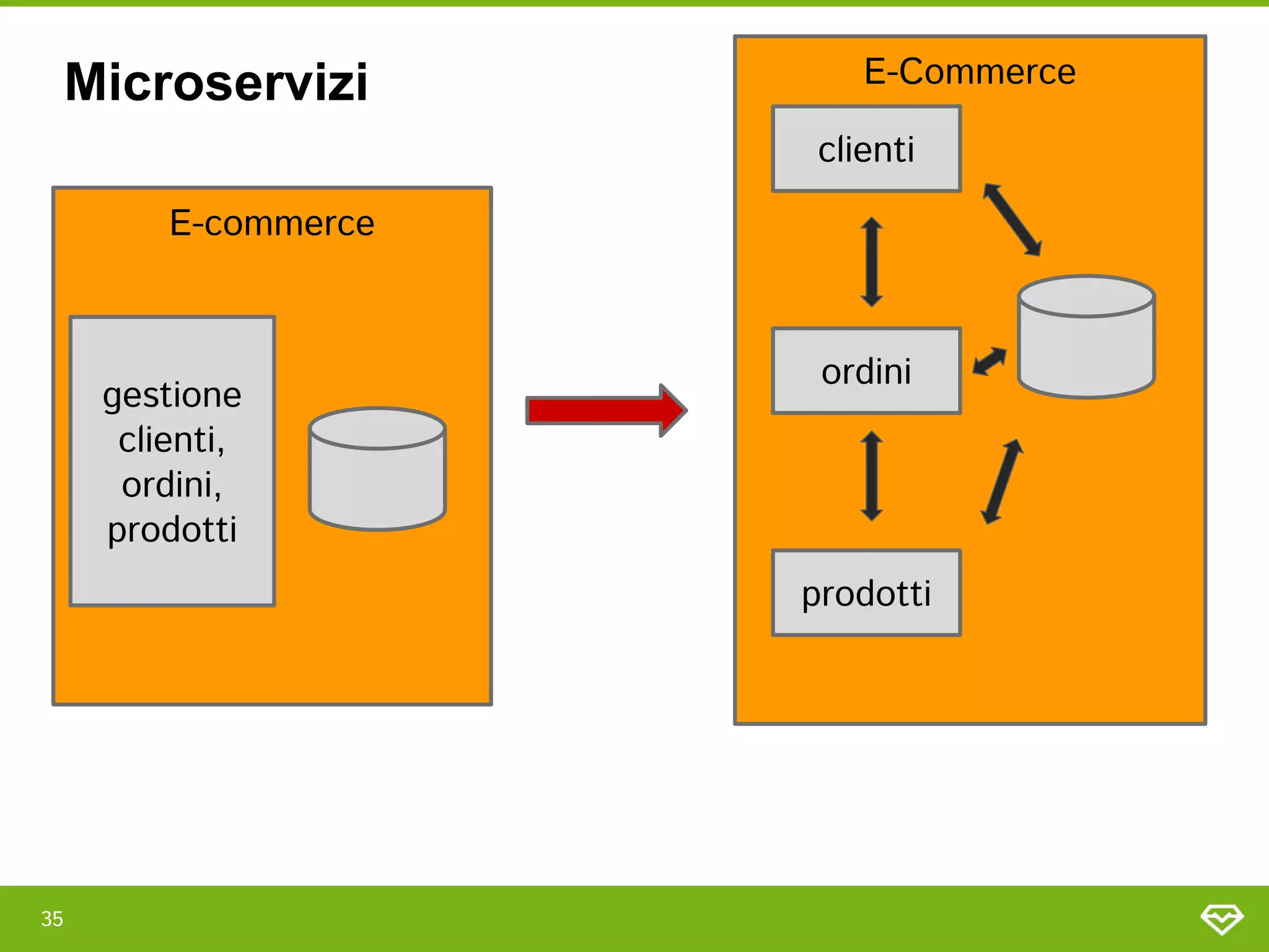 35 
E-commerce 
gestione
clienti,
ordini,
prodotti 
E-Commerce 
ordini 
clienti 
prodotti 
Microservizi
 