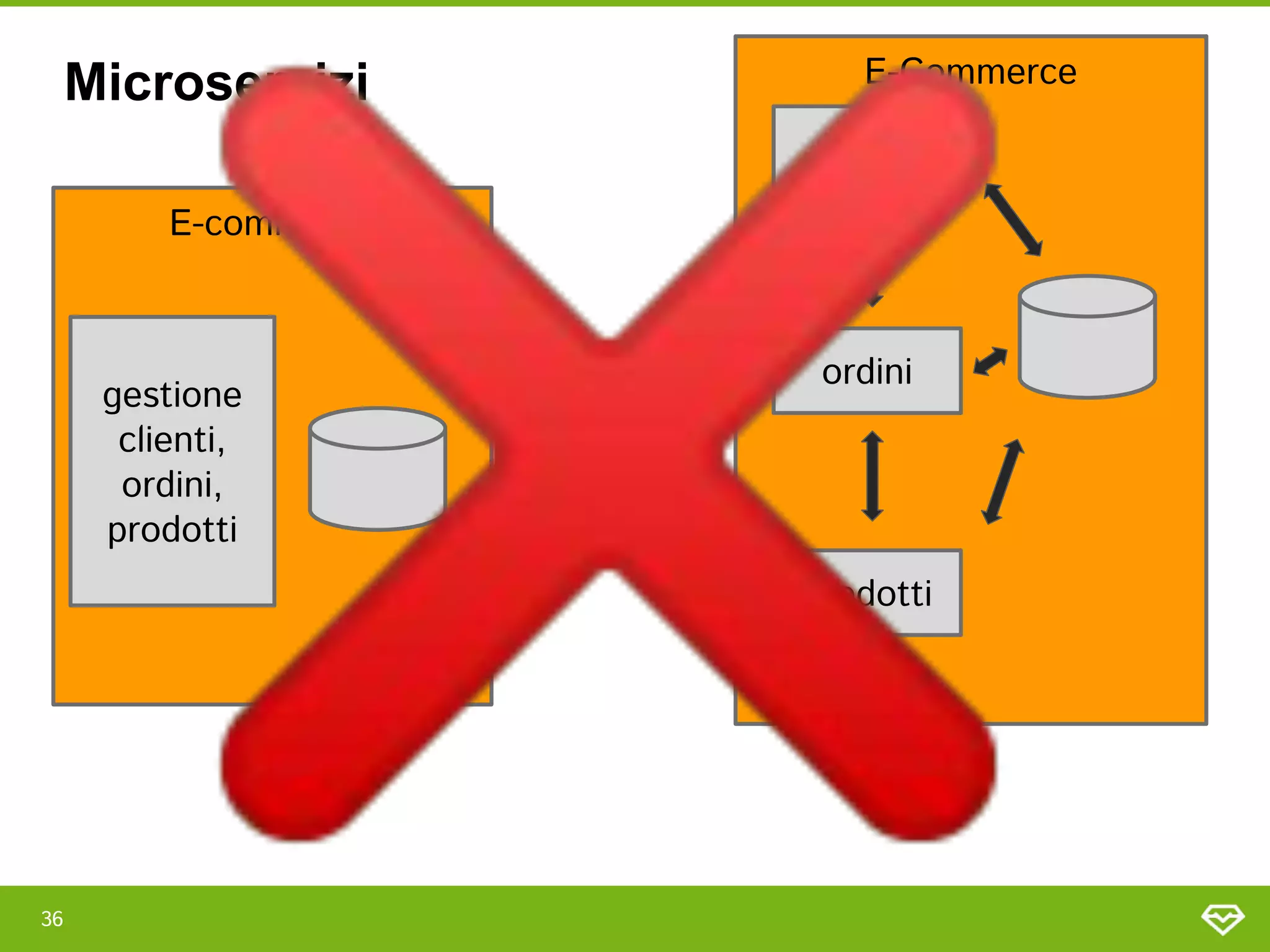 36 
E-commerce 
gestione
clienti,
ordini,
prodotti 
E-Commerce 
ordini 
clienti 
prodotti 
Microservizi
❌
 