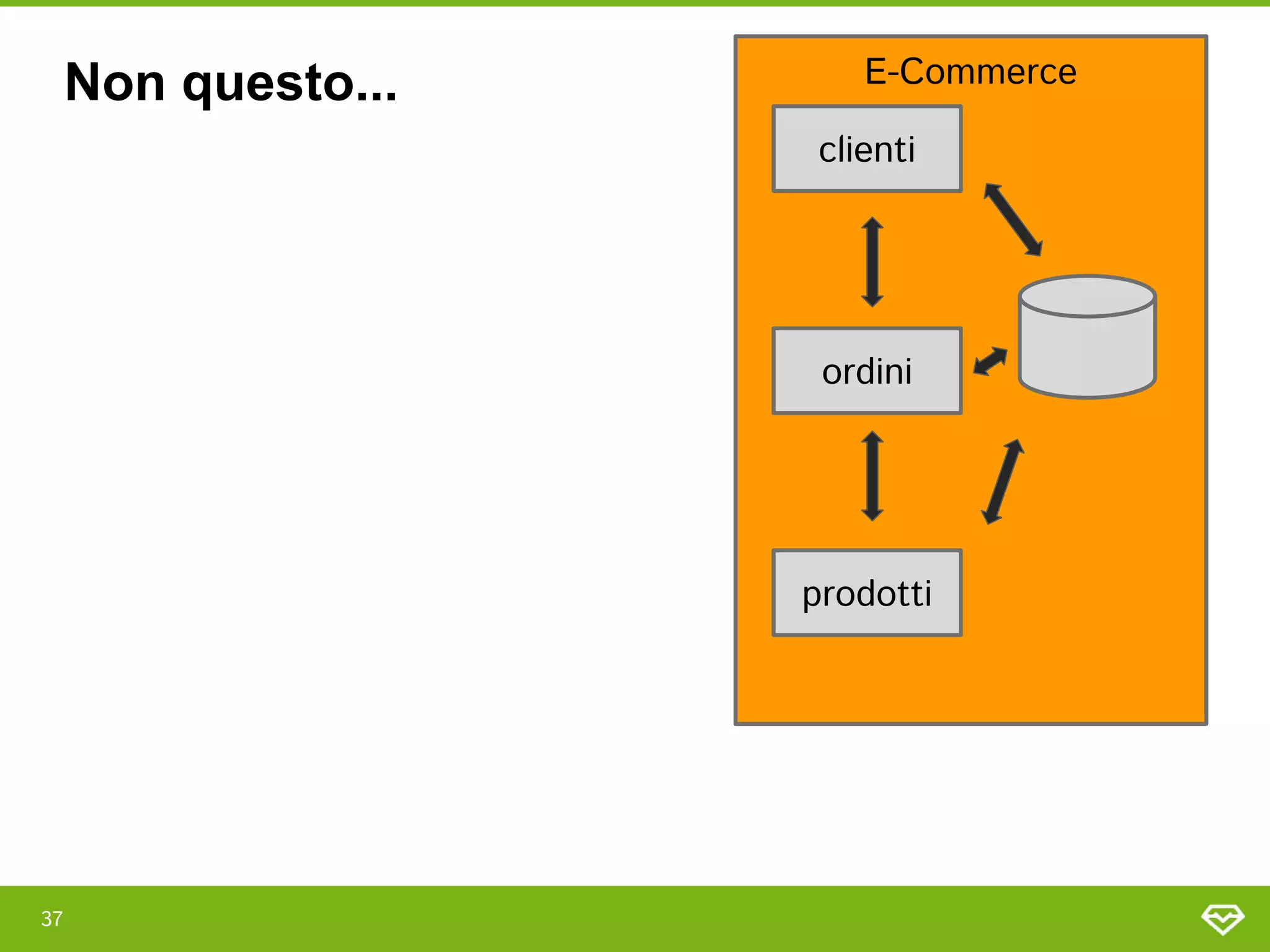 37 
E-Commerce 
ordini 
clienti 
prodotti 
Non questo...
 