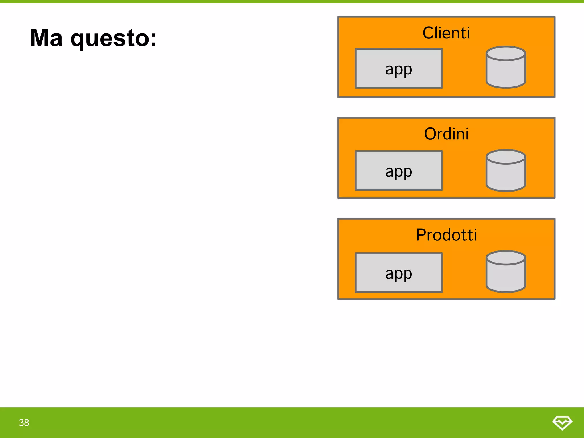 38 
Clienti 
Ordini 
Prodotti 
app 
app 
app 
Ma questo:
 