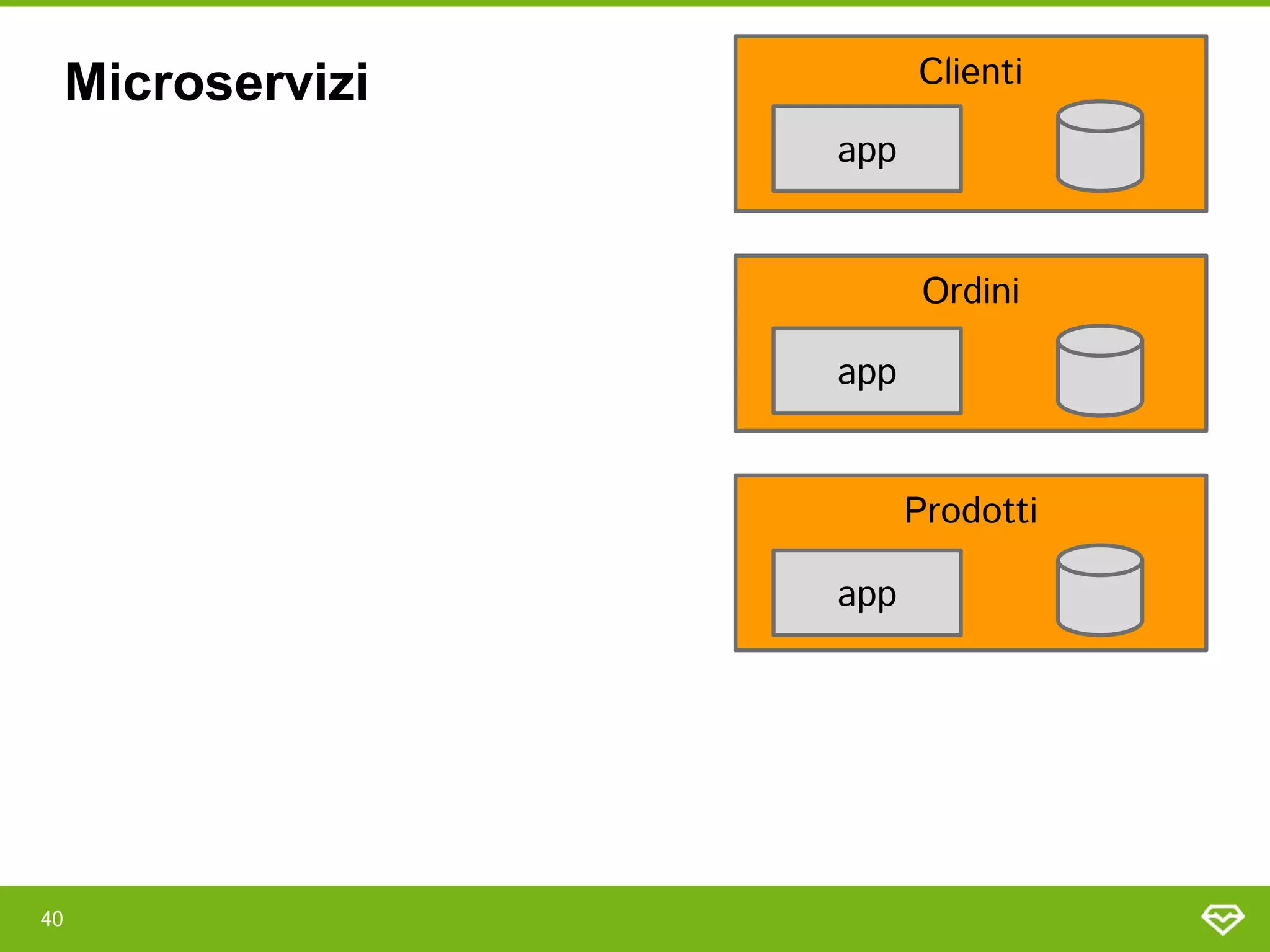40 
Clienti 
Ordini 
Prodotti 
app 
app 
app 
Microservizi
 