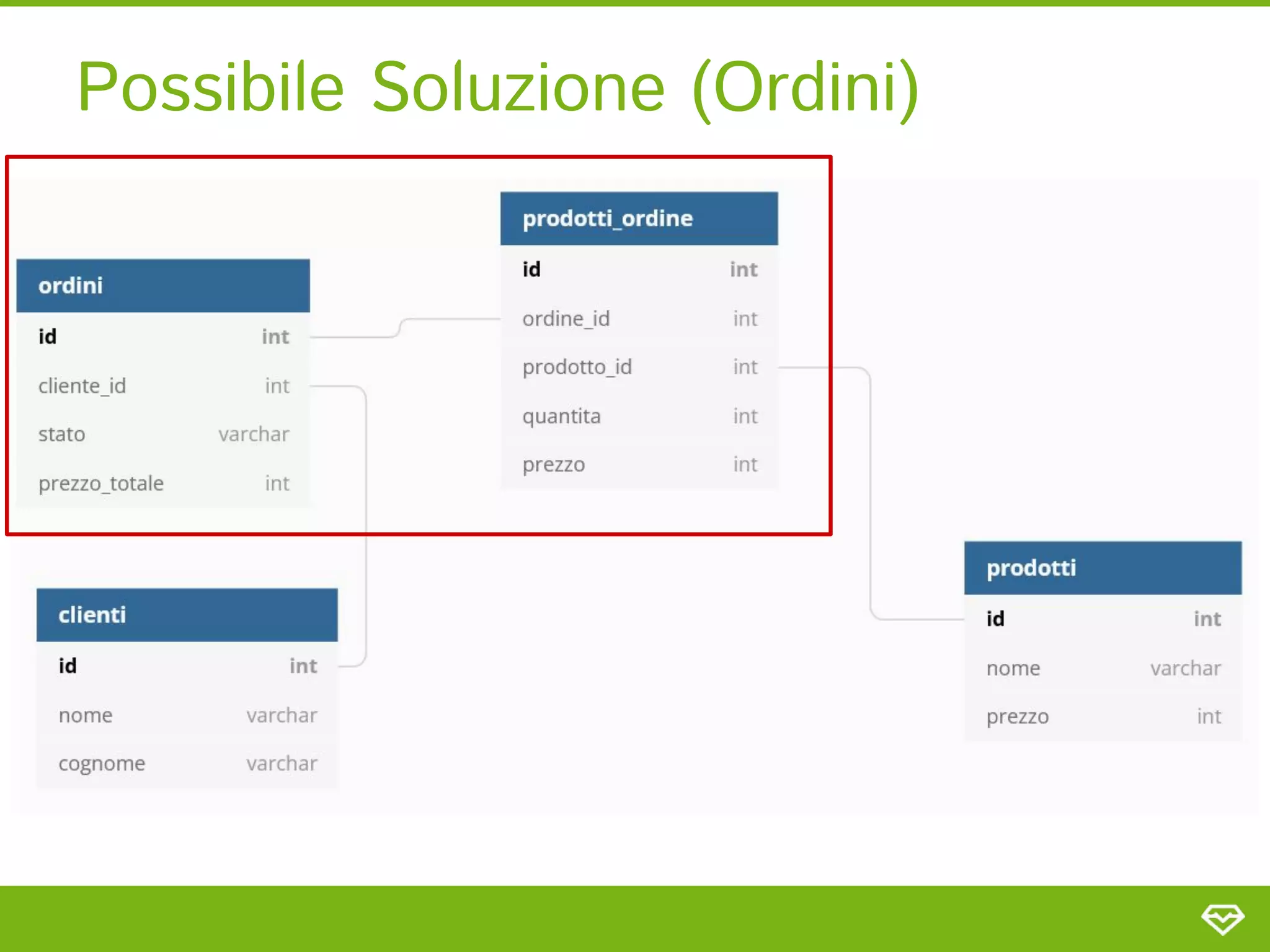 Possibile Soluzione (Ordini) 
 