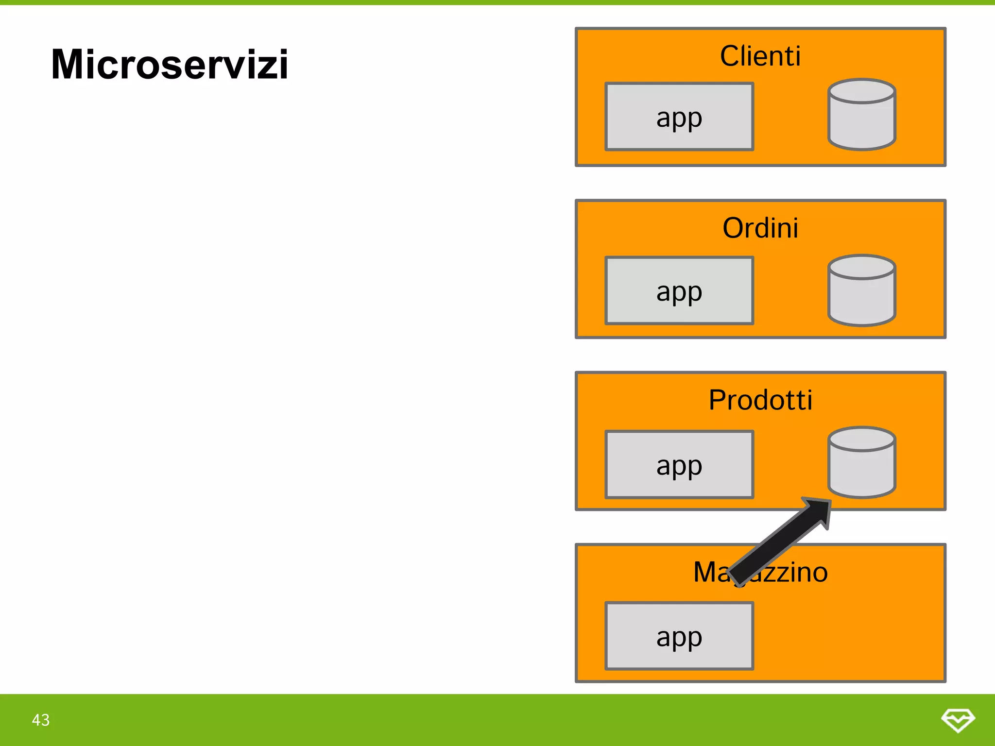 43 
Clienti 
Ordini 
Prodotti 
Magazzino 
app 
app 
app 
app 
Microservizi
 