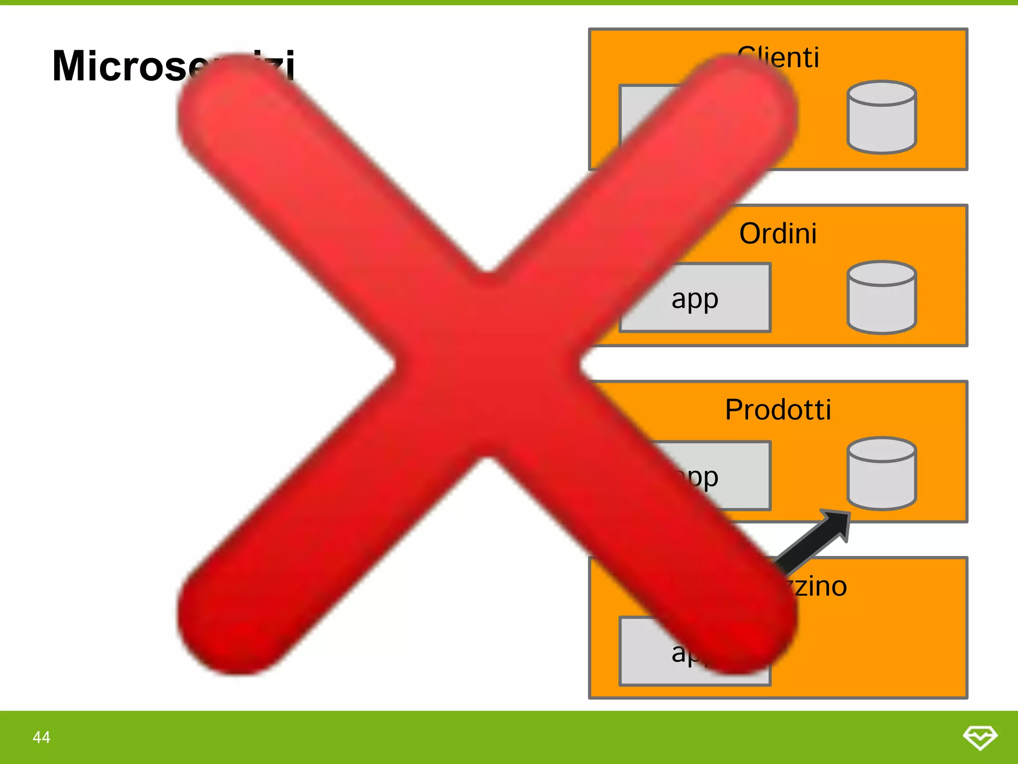 44 
Clienti 
Ordini 
Prodotti 
Magazzino 
app 
app 
app 
app 
Microservizi
❌
 