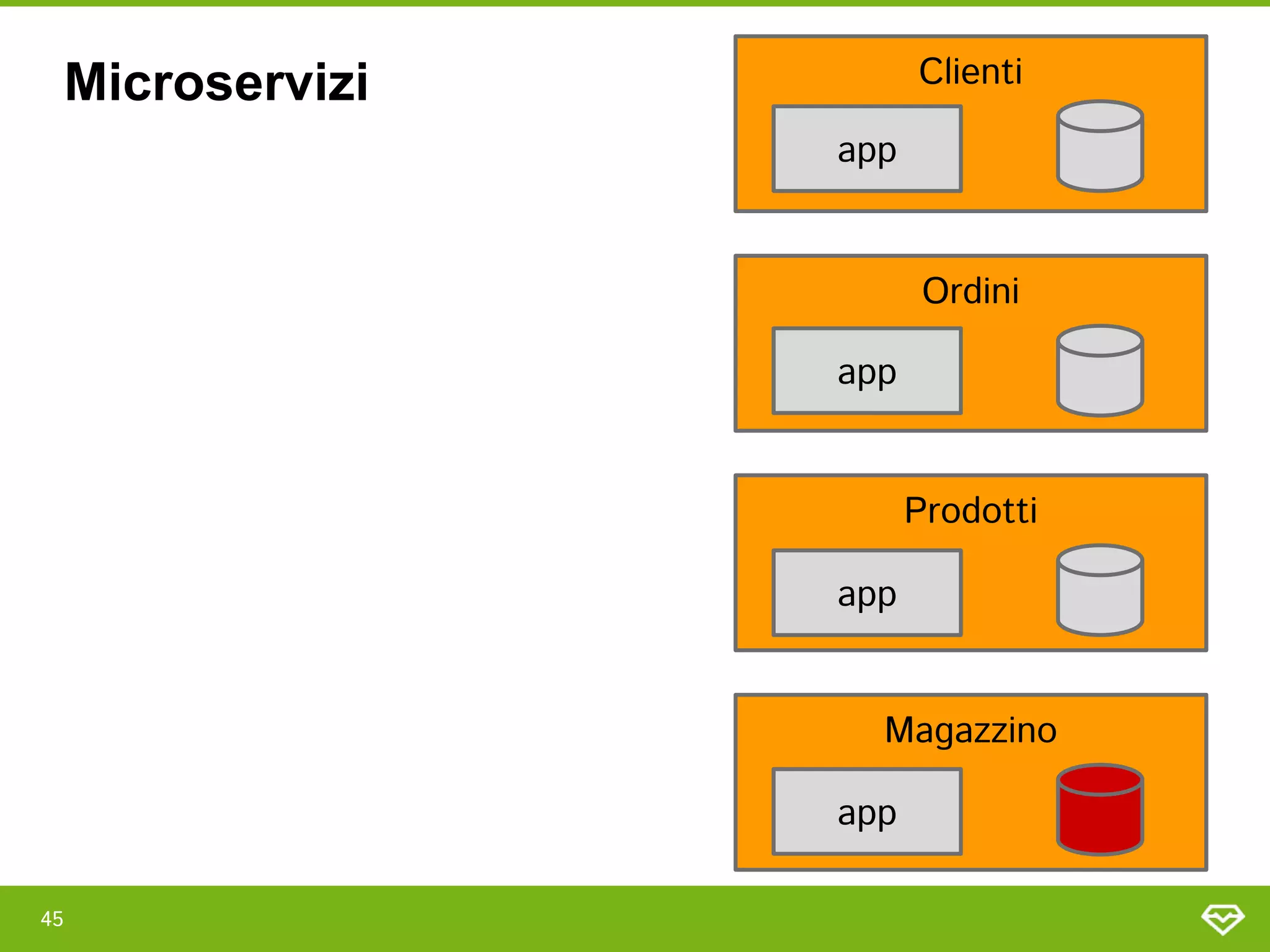 45 
Clienti 
Ordini 
Prodotti 
Magazzino 
app 
app 
app 
app 
Microservizi
 