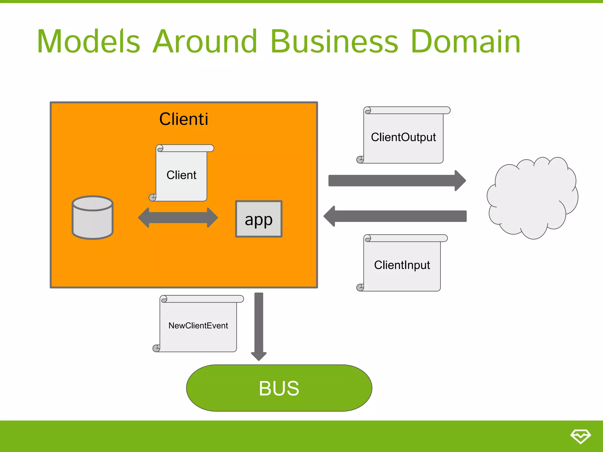 Models Around Business Domain 
Clienti 
app 
Client
ClientOutput
ClientInput
BUS
NewClientEvent
 