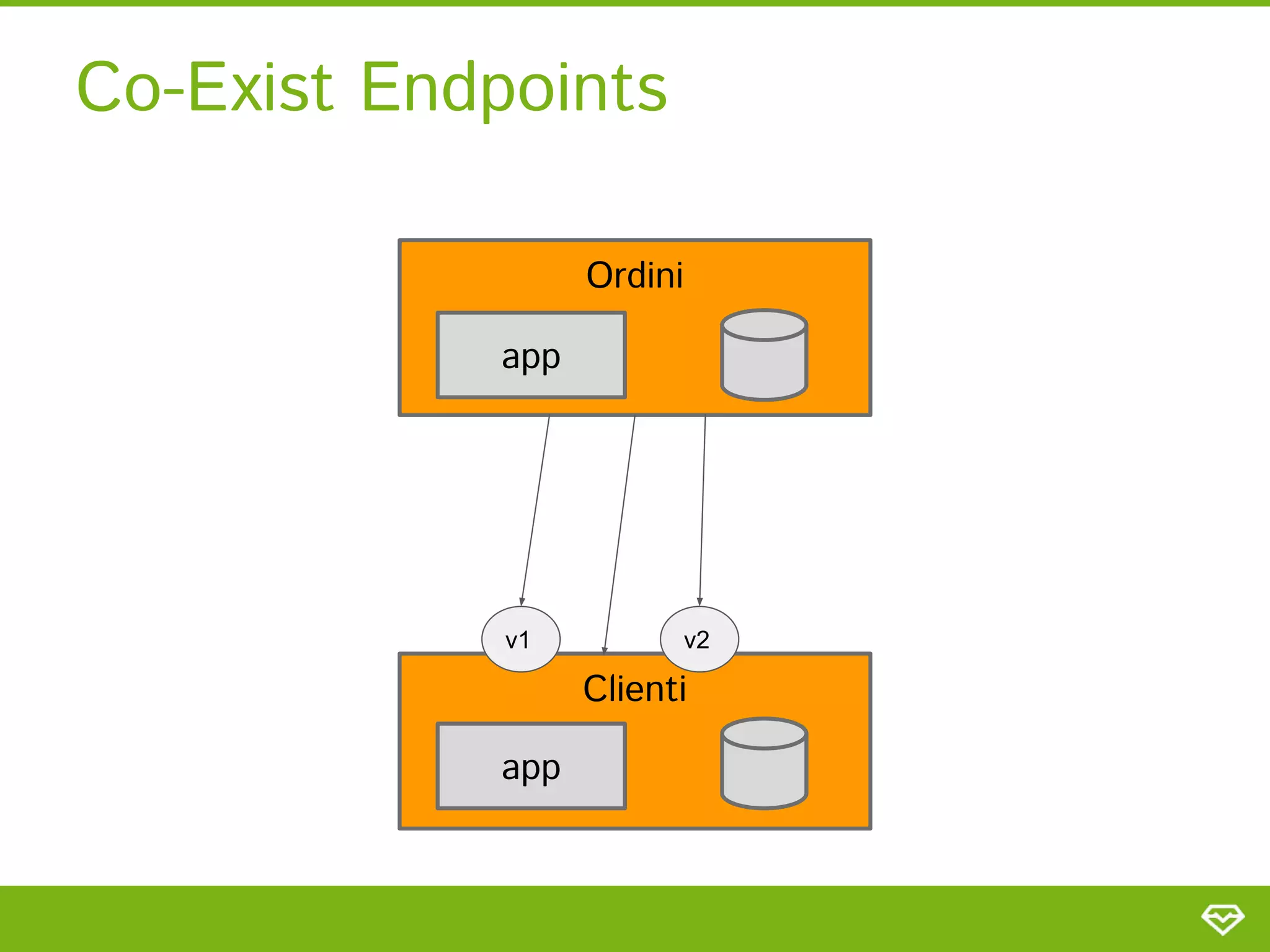 Co-Exist Endpoints 
Clienti 
Ordini 
app 
app 
v1 v2
 
