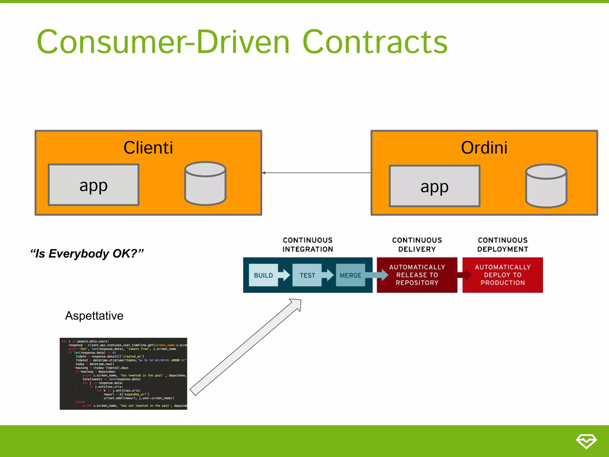 Consumer-Driven Contracts 
Clienti  Ordini 
app 
app 
Aspettative
“Is Everybody OK?”
 