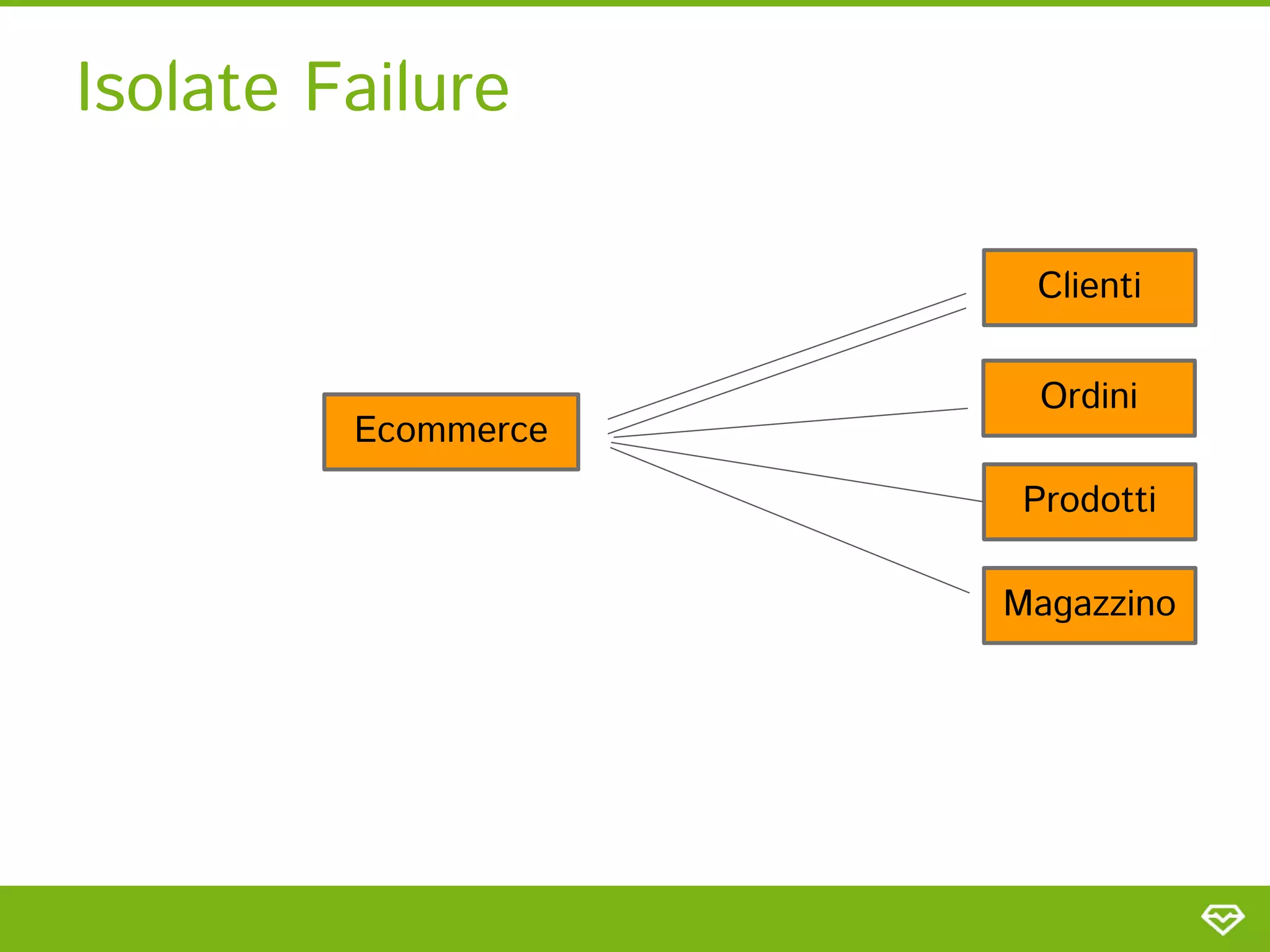 Isolate Failure 
Clienti 
Ordini 
Prodotti 
Magazzino 
Ecommerce 
 