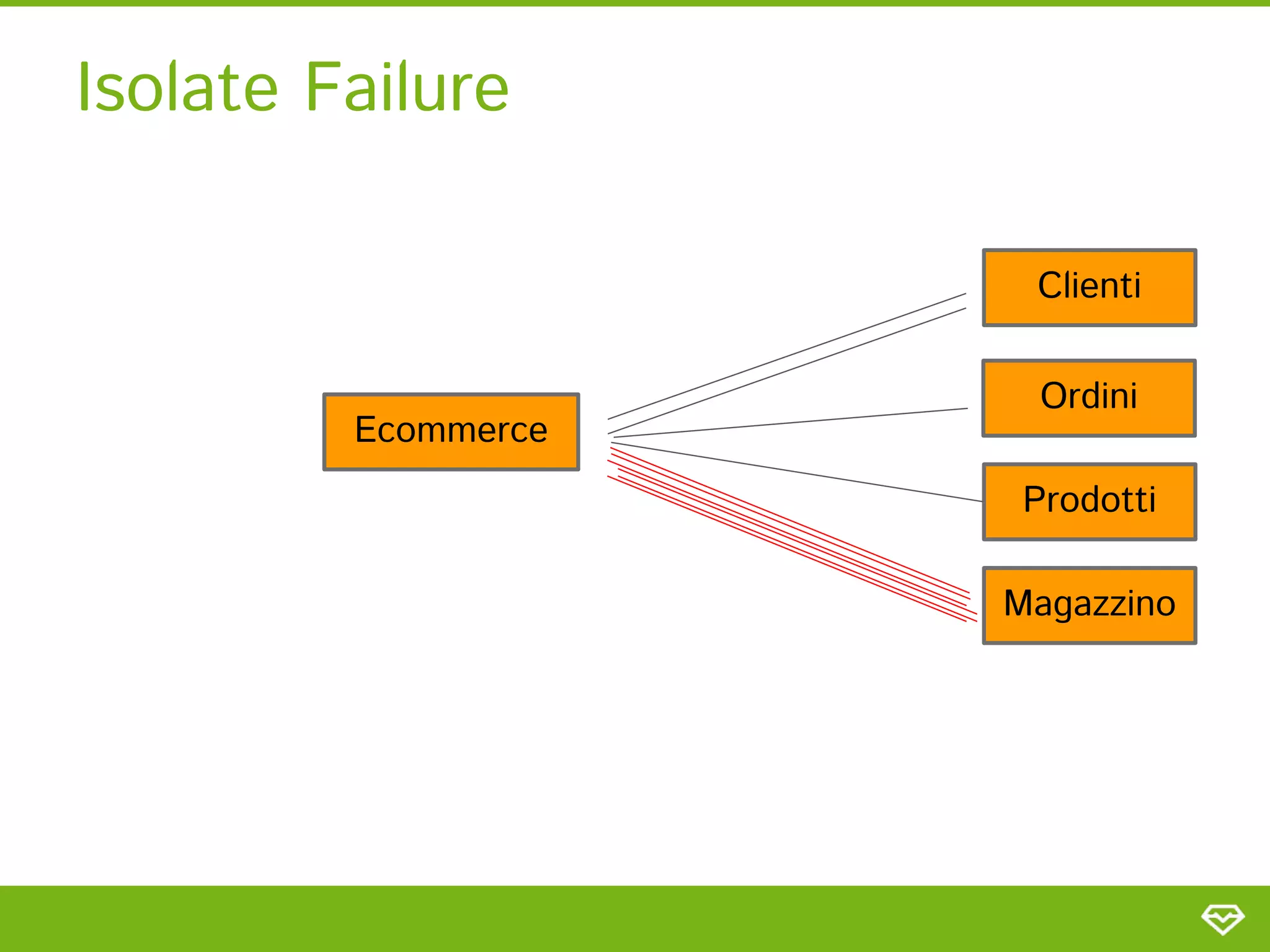 Isolate Failure 
Clienti 
Ordini 
Prodotti 
Magazzino 
Ecommerce 
 