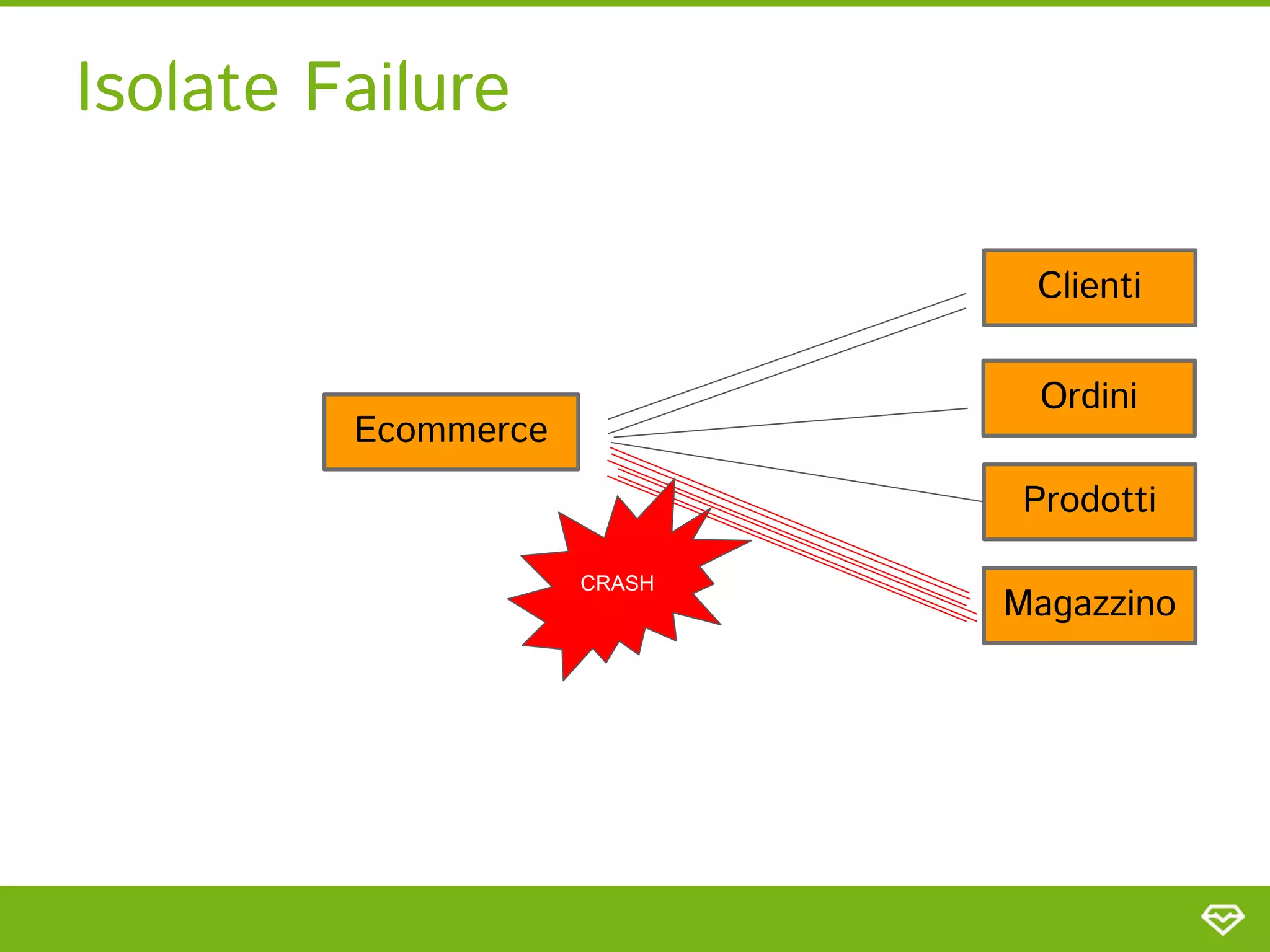 Isolate Failure 
Clienti 
Ordini 
Prodotti 
Magazzino 
Ecommerce 
CRASH
 