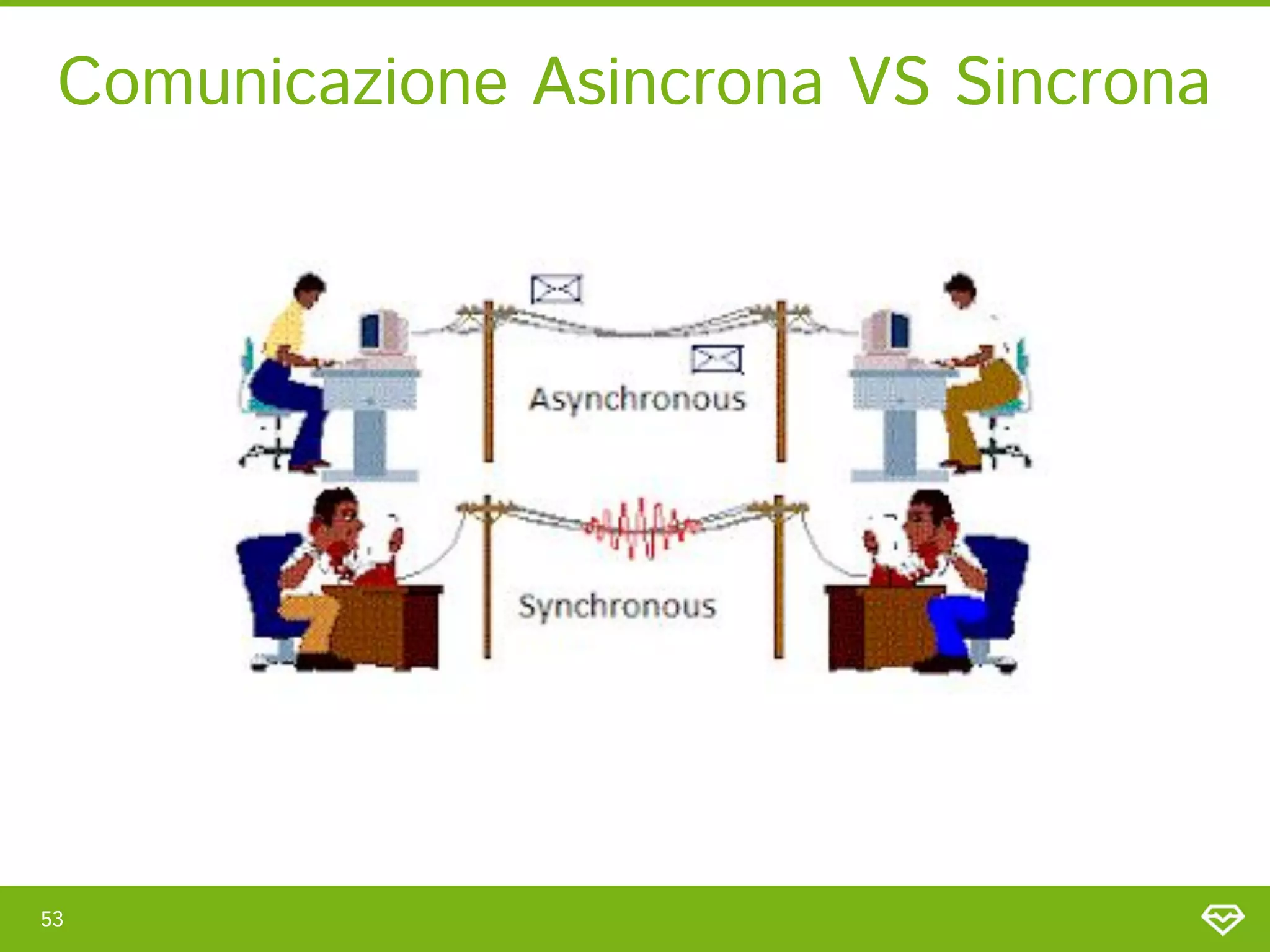53 
Comunicazione Asincrona VS Sincrona 
 