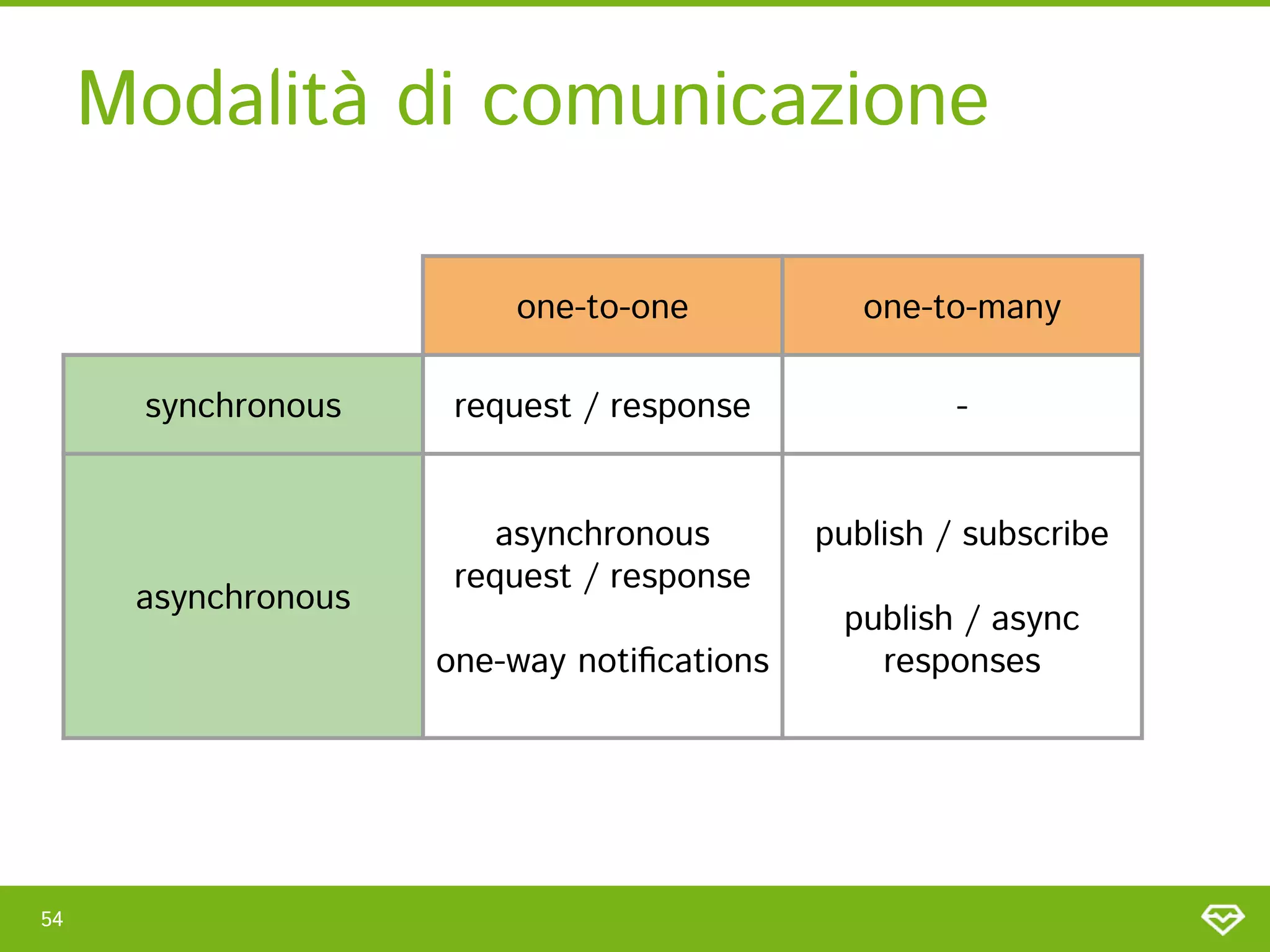 Modalità di comunicazione 
54 
  one-to-one  one-to-many 
synchronous  request / response  - 
asynchronous 
asynchronous
request / response 
 
one-way notiﬁcations 
publish / subscribe 
 
publish / async
responses 
 