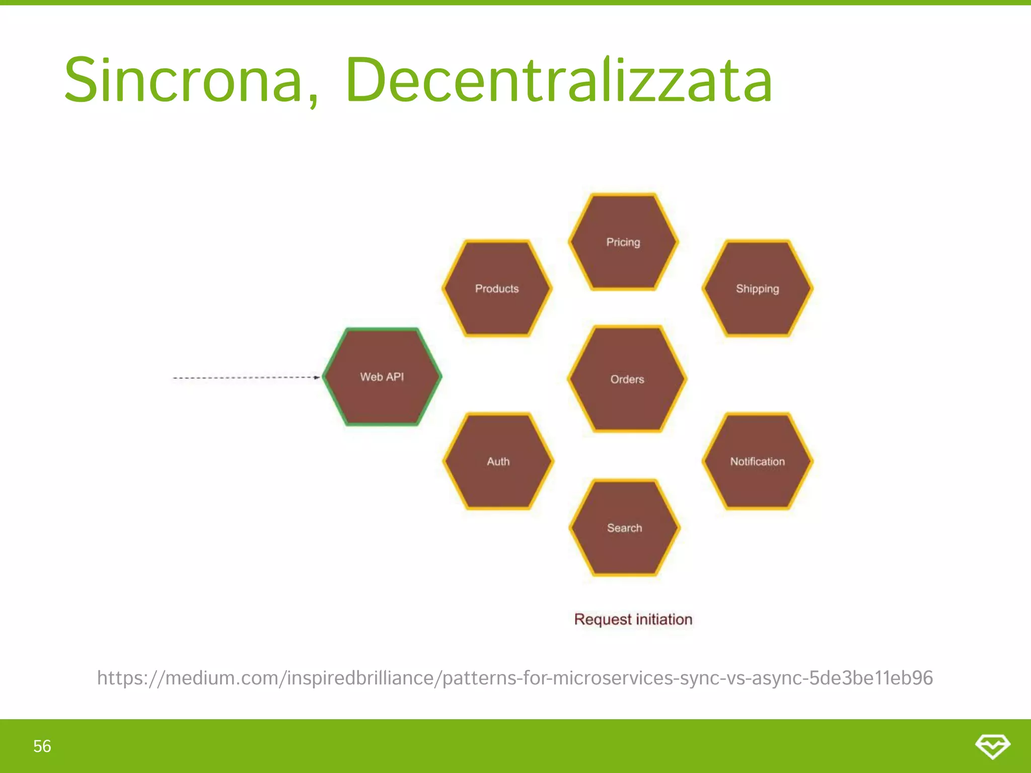 56 
Sincrona, Decentralizzata 
https://medium.com/inspiredbrilliance/patterns-for-microservices-sync-vs-async-5de3be11eb96 
 