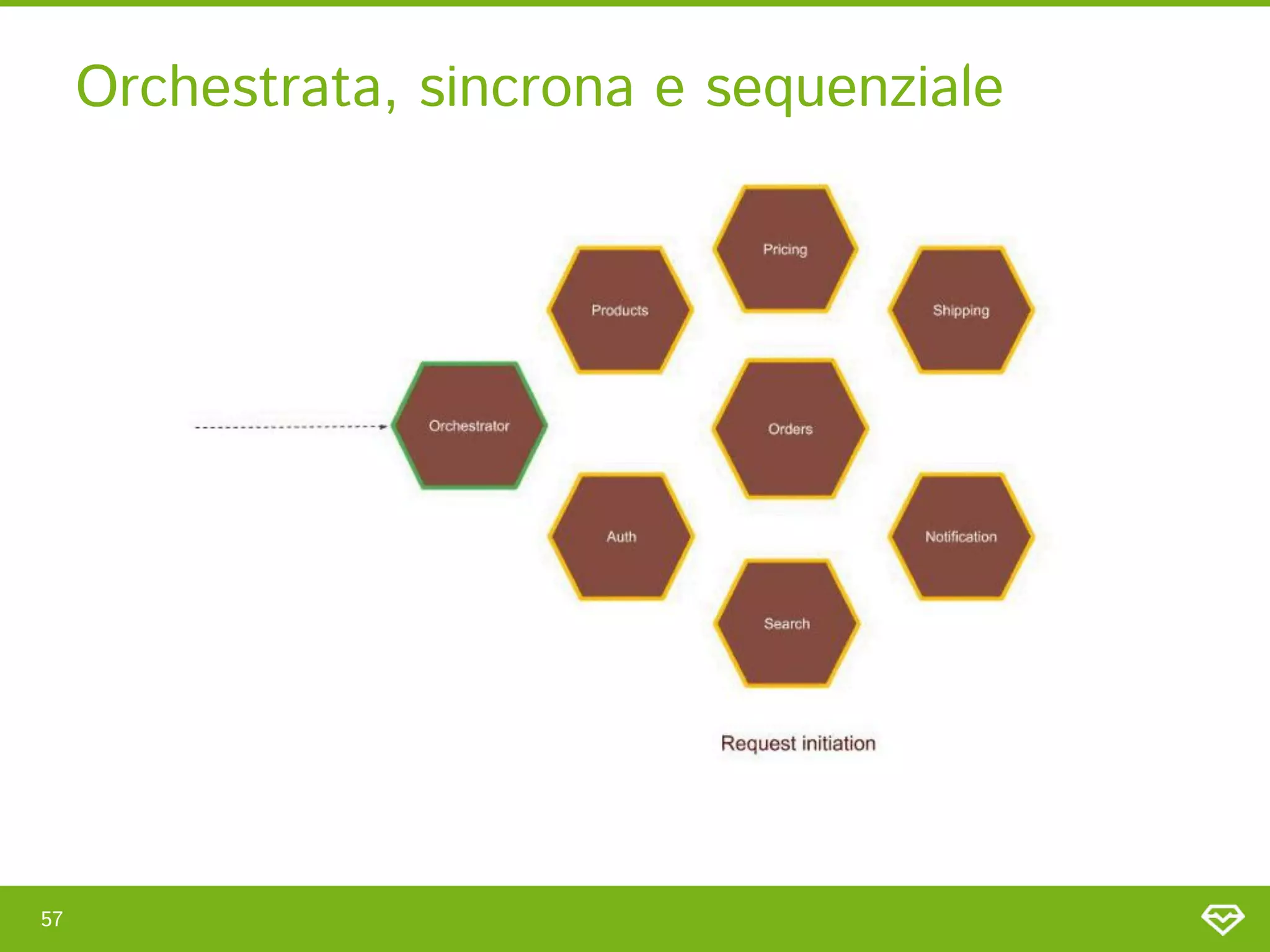 57 
Orchestrata, sincrona e sequenziale 
 