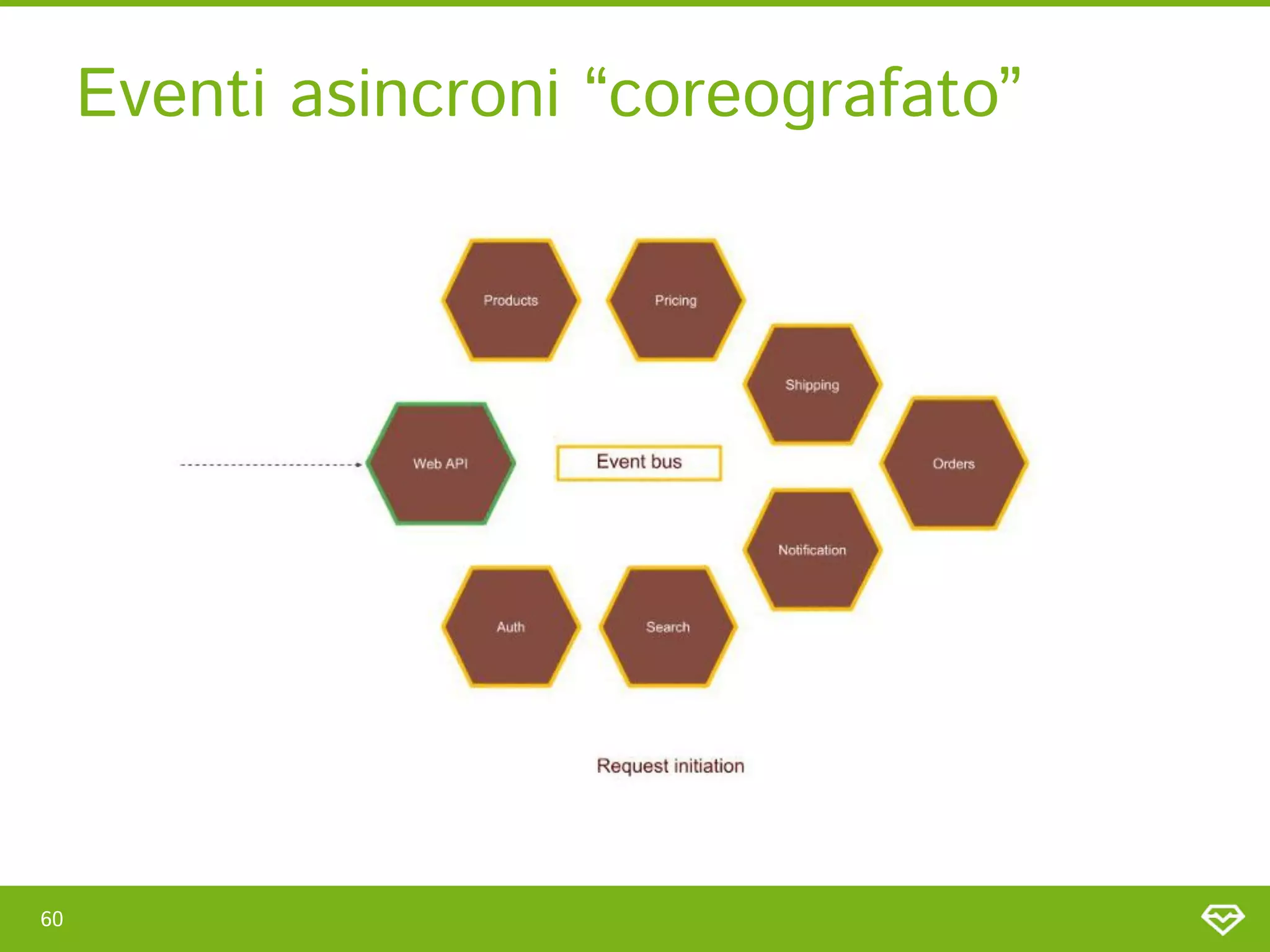 60 
Eventi asincroni “coreografato”  
 
