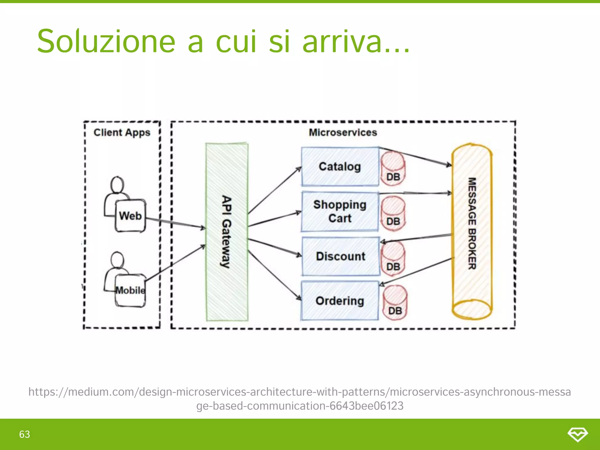 Soluzione a cui si arriva... 
63 
https://medium.com/design-microservices-architecture-with-patterns/microservices-asynchronous-messa
ge-based-communication-6643bee06123 
 