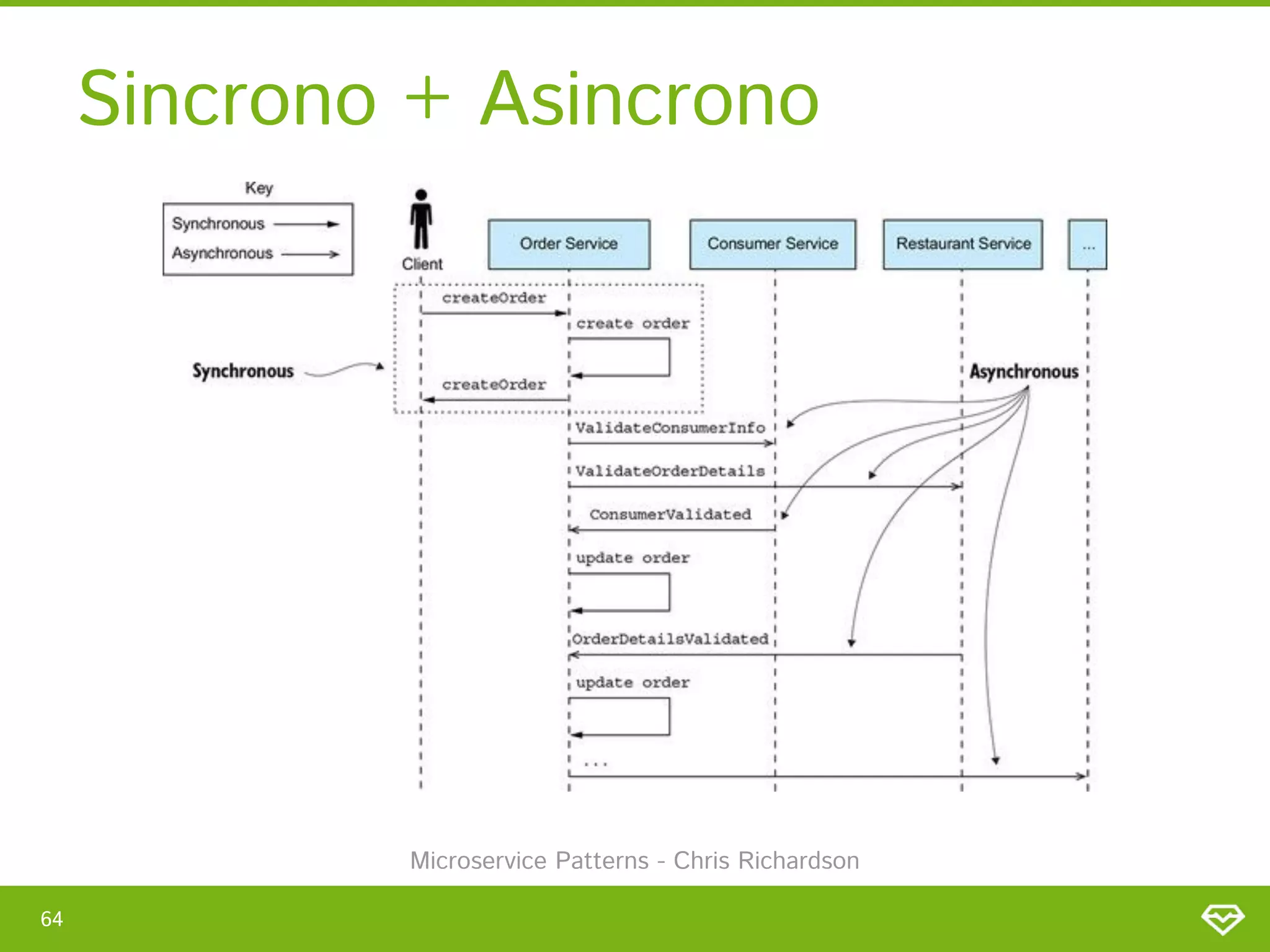 Sincrono + Asincrono 
64 
Microservice Patterns - Chris Richardson 
 