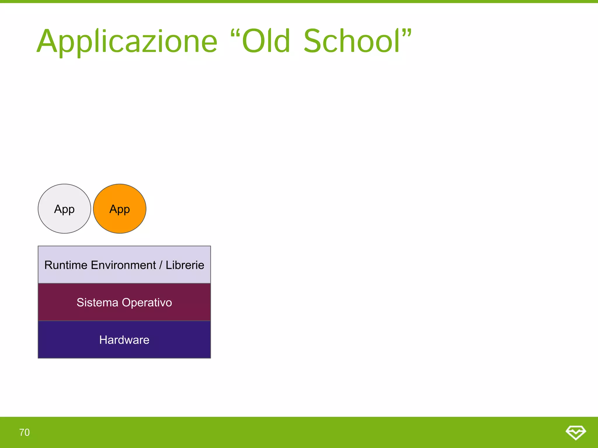Applicazione “Old School” 
70 
App
App
Sistema Operativo
Hardware
Runtime Environment / Librerie
 