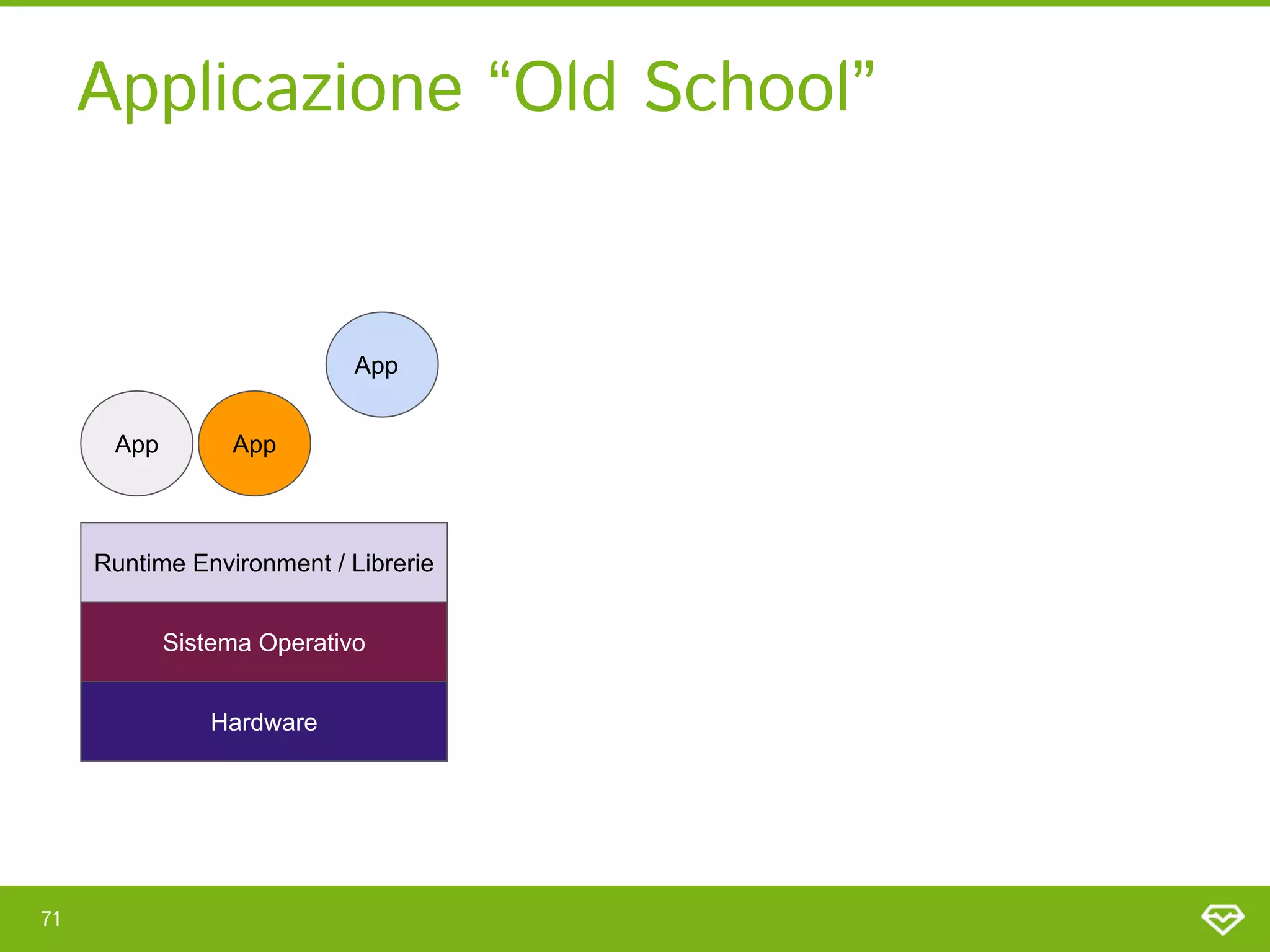 Applicazione “Old School” 
71 
App
App
App
Sistema Operativo
Hardware
Runtime Environment / Librerie
 