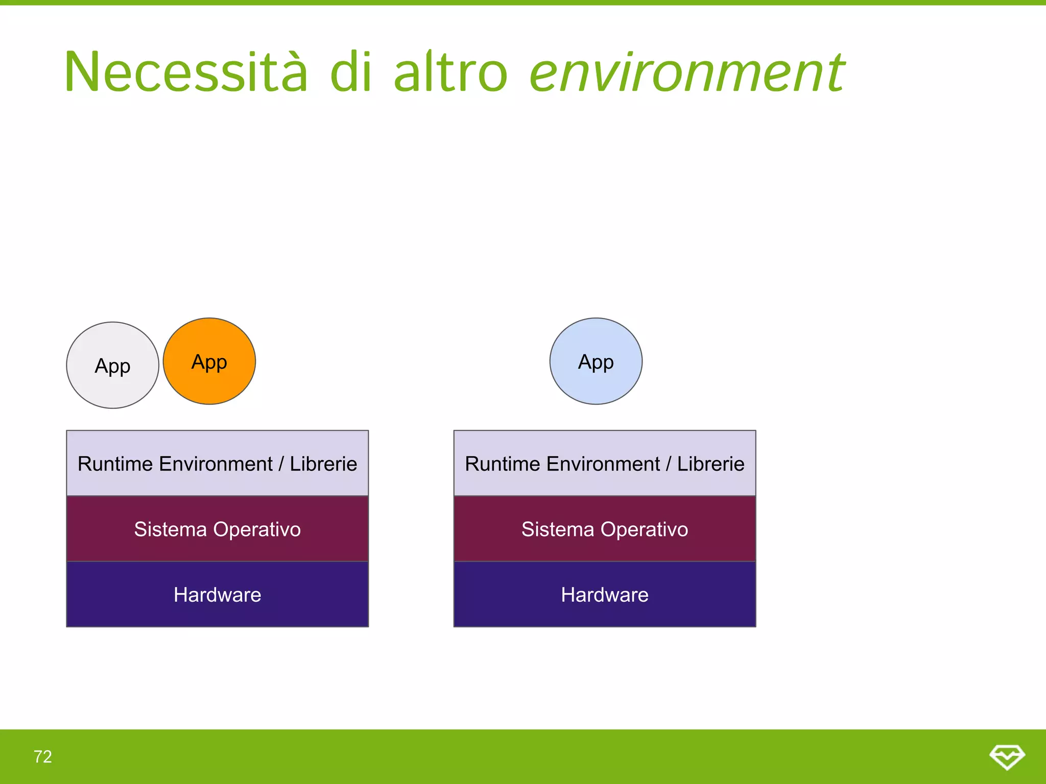 Necessità di altro environment 
72 
App
App App
Sistema Operativo
Hardware
Runtime Environment / Librerie
Sistema Operativo
Hardware
Runtime Environment / Librerie
 