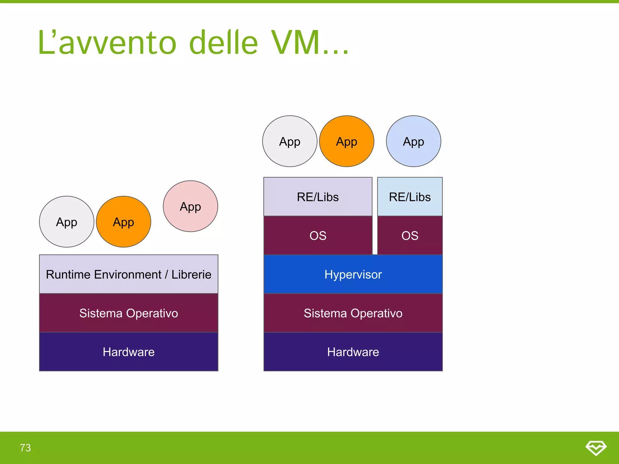 L’avvento delle VM... 
73 
Hypervisor
RE/Libs
OS
RE/Libs
OS
Sistema Operativo
Hardware
Runtime Environment / Librerie
Sistema Operativo
Hardware
App
App
App
App
App App
 