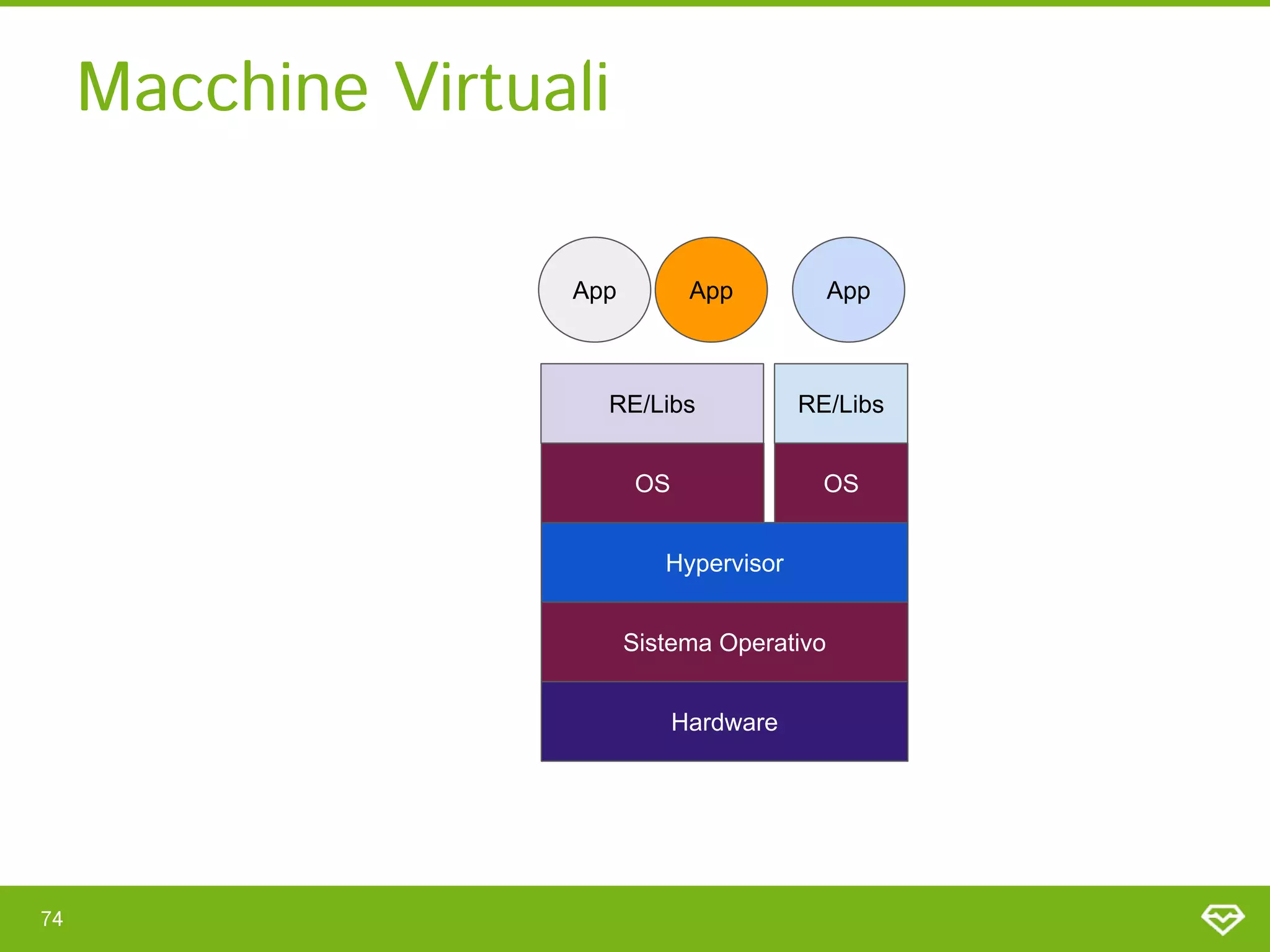 Macchine Virtuali 
74 
Hypervisor
RE/Libs
OS
RE/Libs
OS
Sistema Operativo
Hardware
App
App App
 