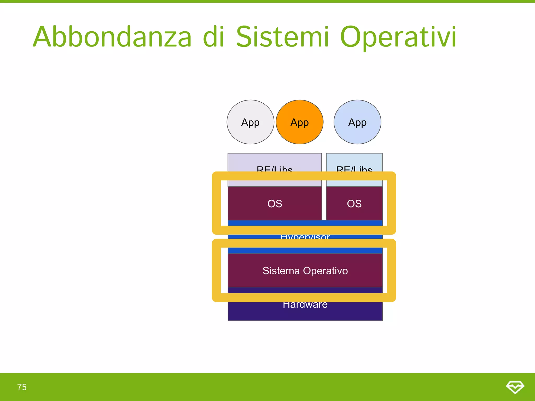 Abbondanza di Sistemi Operativi 
75 
Hypervisor
RE/Libs
OS
RE/Libs
OS
Sistema Operativo
Hardware
App
App App
 