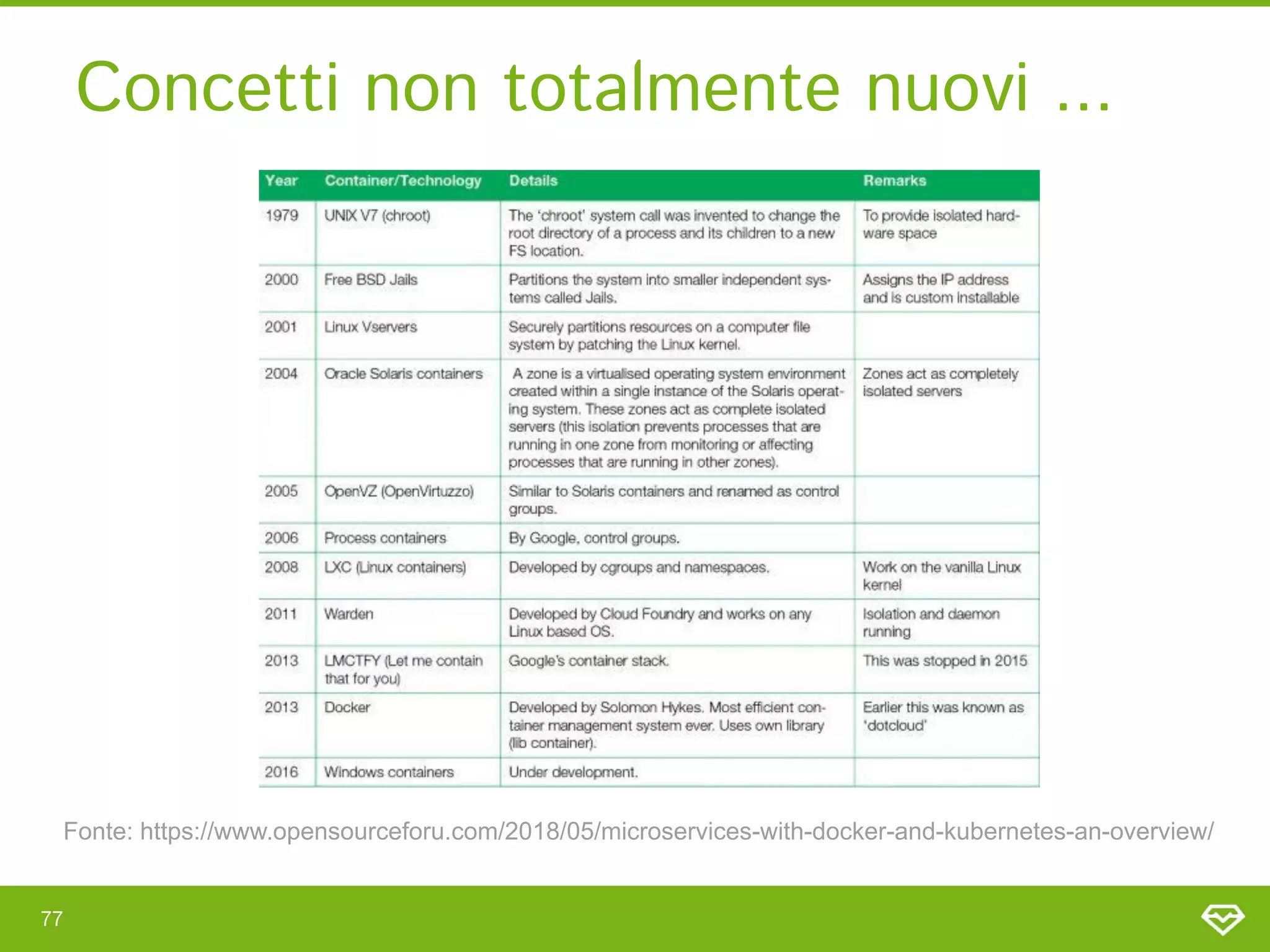 Concetti non totalmente nuovi ... 
77 
Fonte: https://www.opensourceforu.com/2018/05/microservices-with-docker-and-kubernetes-an-overview/
 