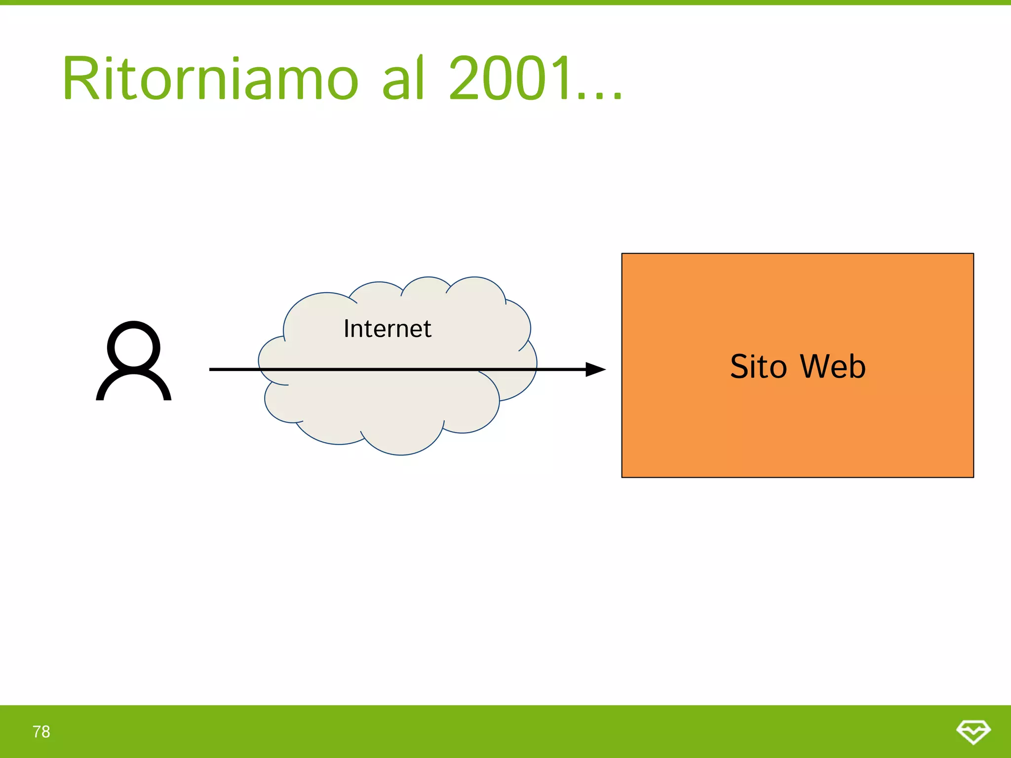 Ritorniamo al 2001... 
78 
Sito Web 
Internet 
 