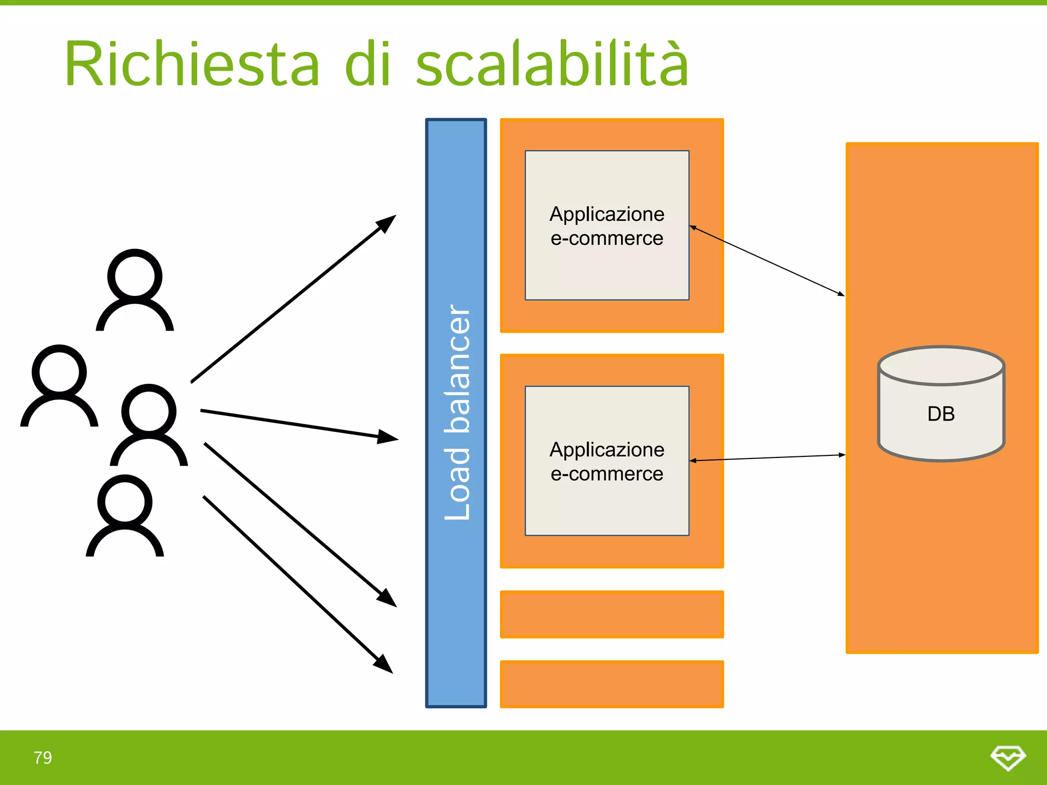 Richiesta di scalabilità 
79 
Applicazione
e-commerce
Applicazione
e-commerce
Load
balancer 
DB
 