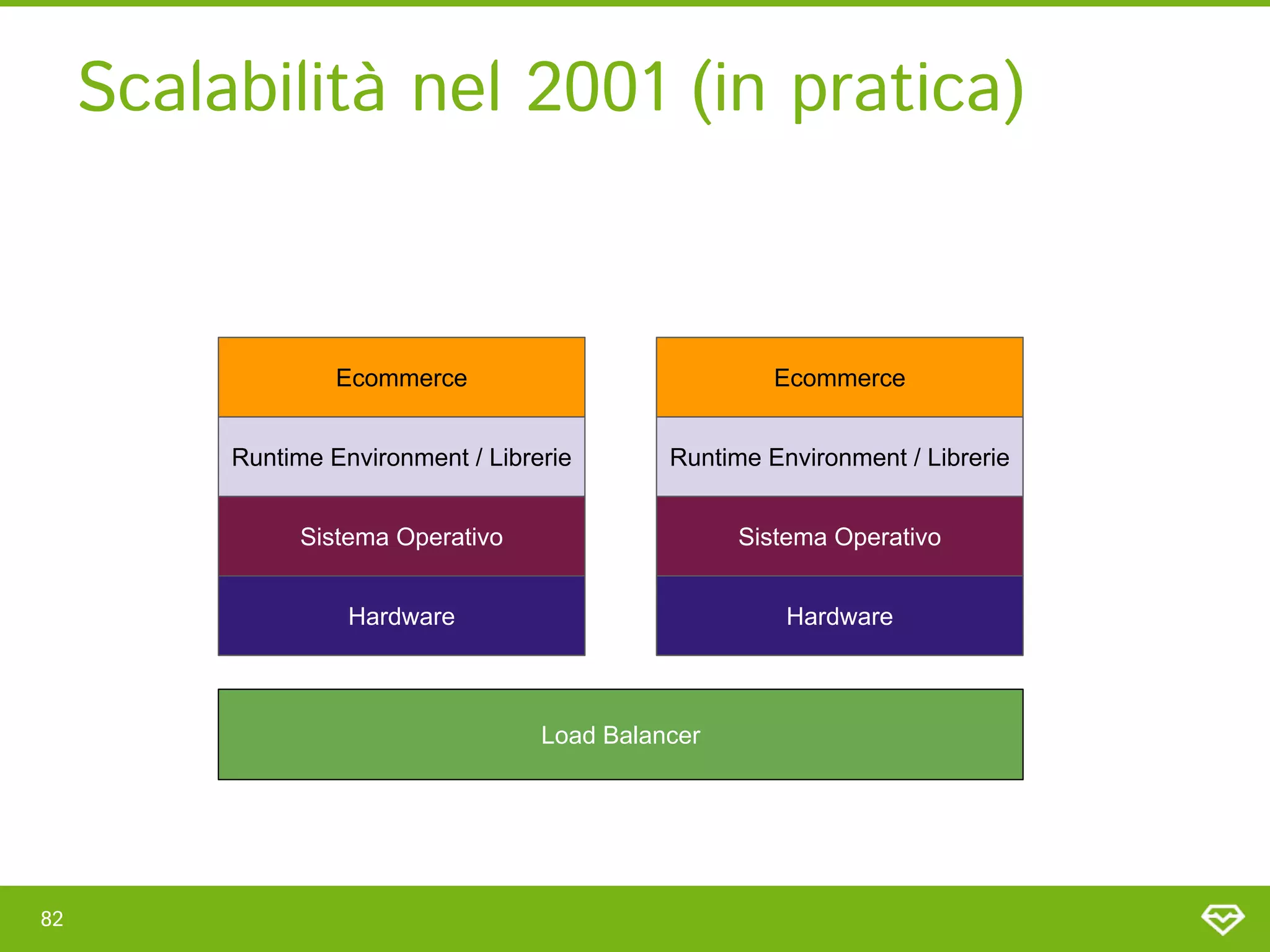 Scalabilità nel 2001 (in pratica) 
82 
Sistema Operativo
Hardware
Runtime Environment / Librerie
Sistema Operativo
Hardware
Runtime Environment / Librerie
Ecommerce Ecommerce
Load Balancer
 
