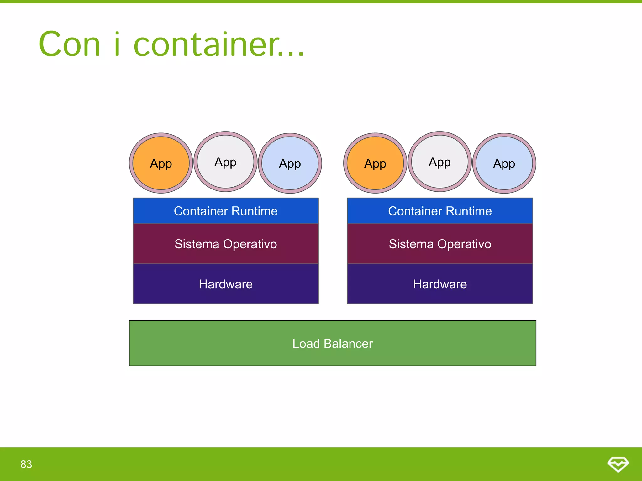 Con i container... 
83 
Load Balancer
App
App App
Container Runtime
Sistema Operativo
Hardware
App
App App
Container Runtime
Sistema Operativo
Hardware
 