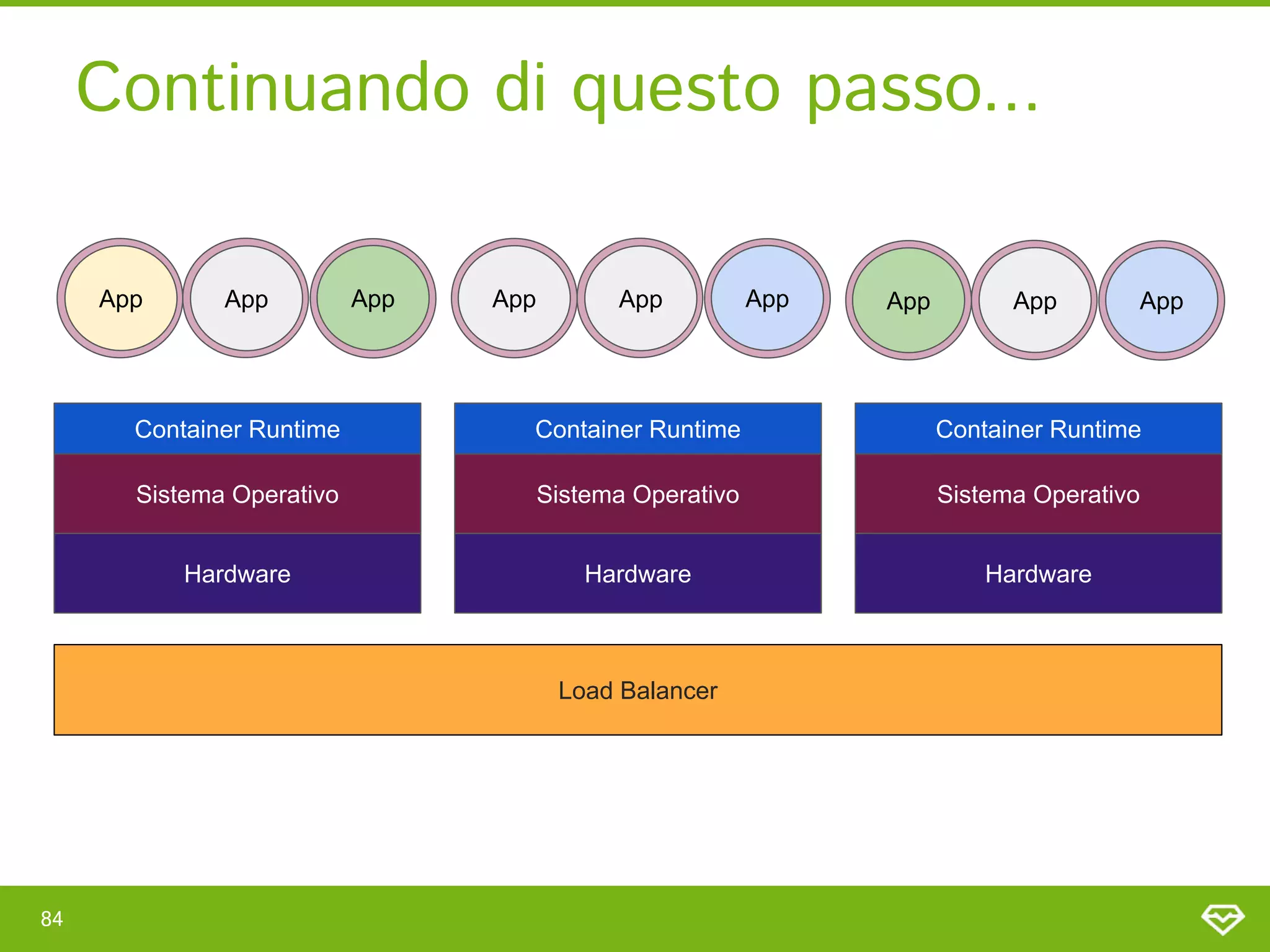 Continuando di questo passo... 
84 
Load Balancer
App
App App App
App App
App
App App
Container Runtime
Sistema Operativo
Hardware
Container Runtime
Sistema Operativo
Hardware
Container Runtime
Sistema Operativo
Hardware
 
