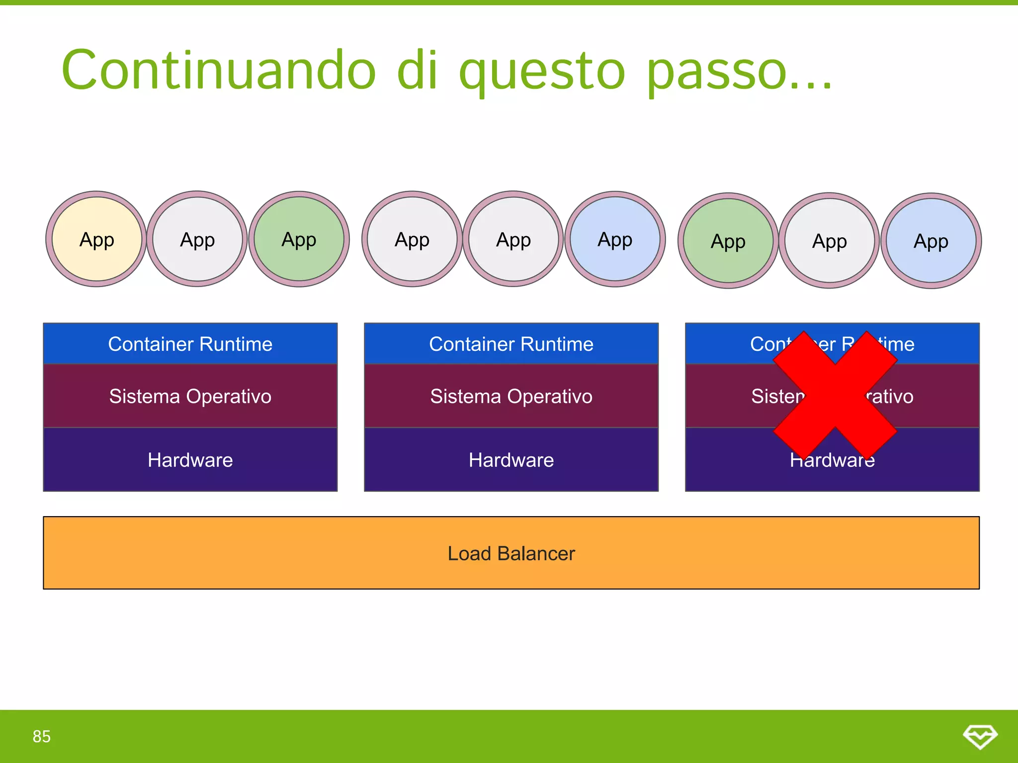 Continuando di questo passo... 
85 
Load Balancer
App
App App App
App App
App
App App
Container Runtime
Sistema Operativo
Hardware
Container Runtime
Sistema Operativo
Hardware
Container Runtime
Sistema Operativo
Hardware
 