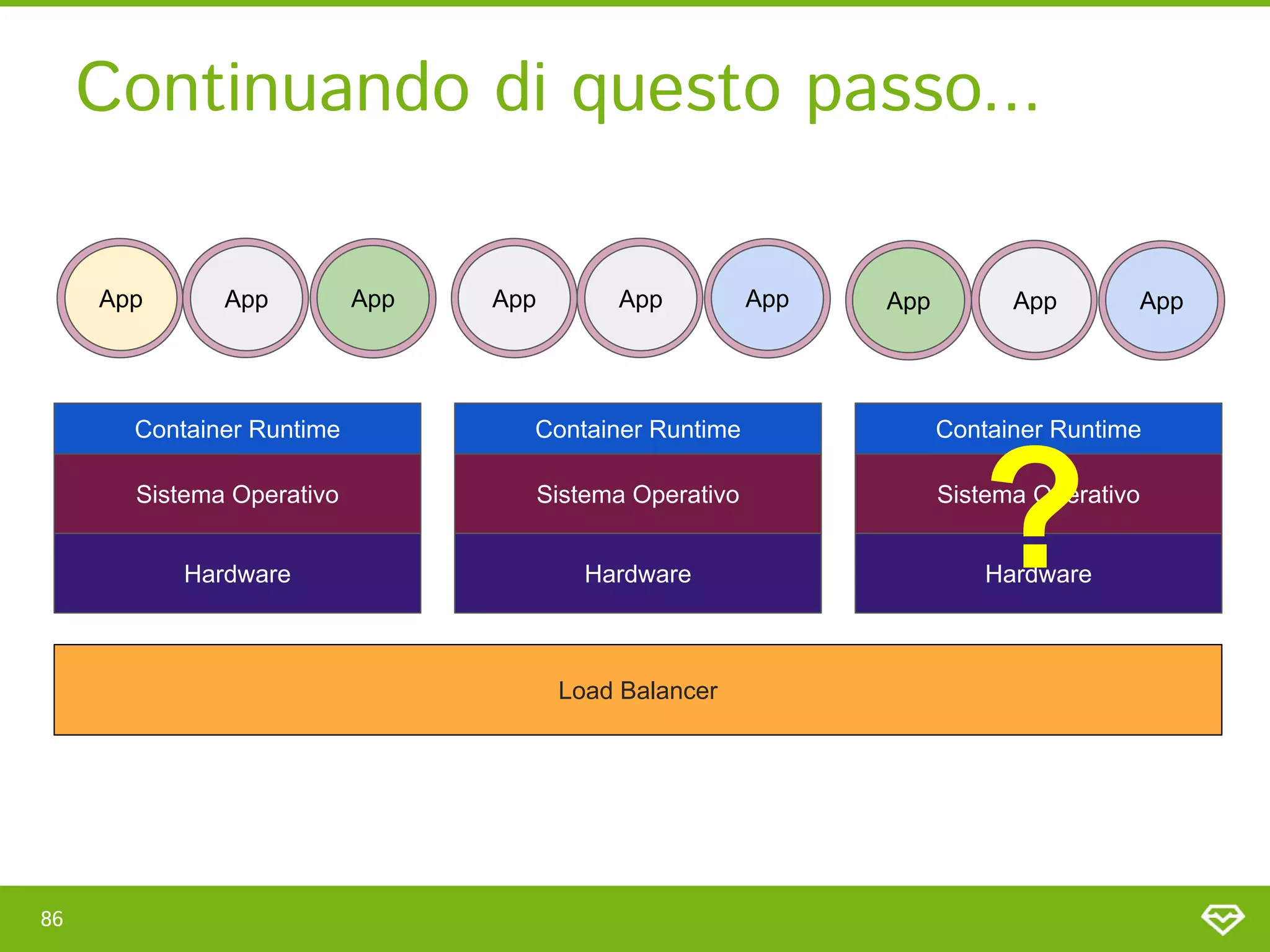 Continuando di questo passo... 
86 
Load Balancer
App
App App App
App App
App
App App
Container Runtime
Sistema Operativo
Hardware
Container Runtime
Sistema Operativo
Hardware
Container Runtime
Sistema Operativo
Hardware
?
 