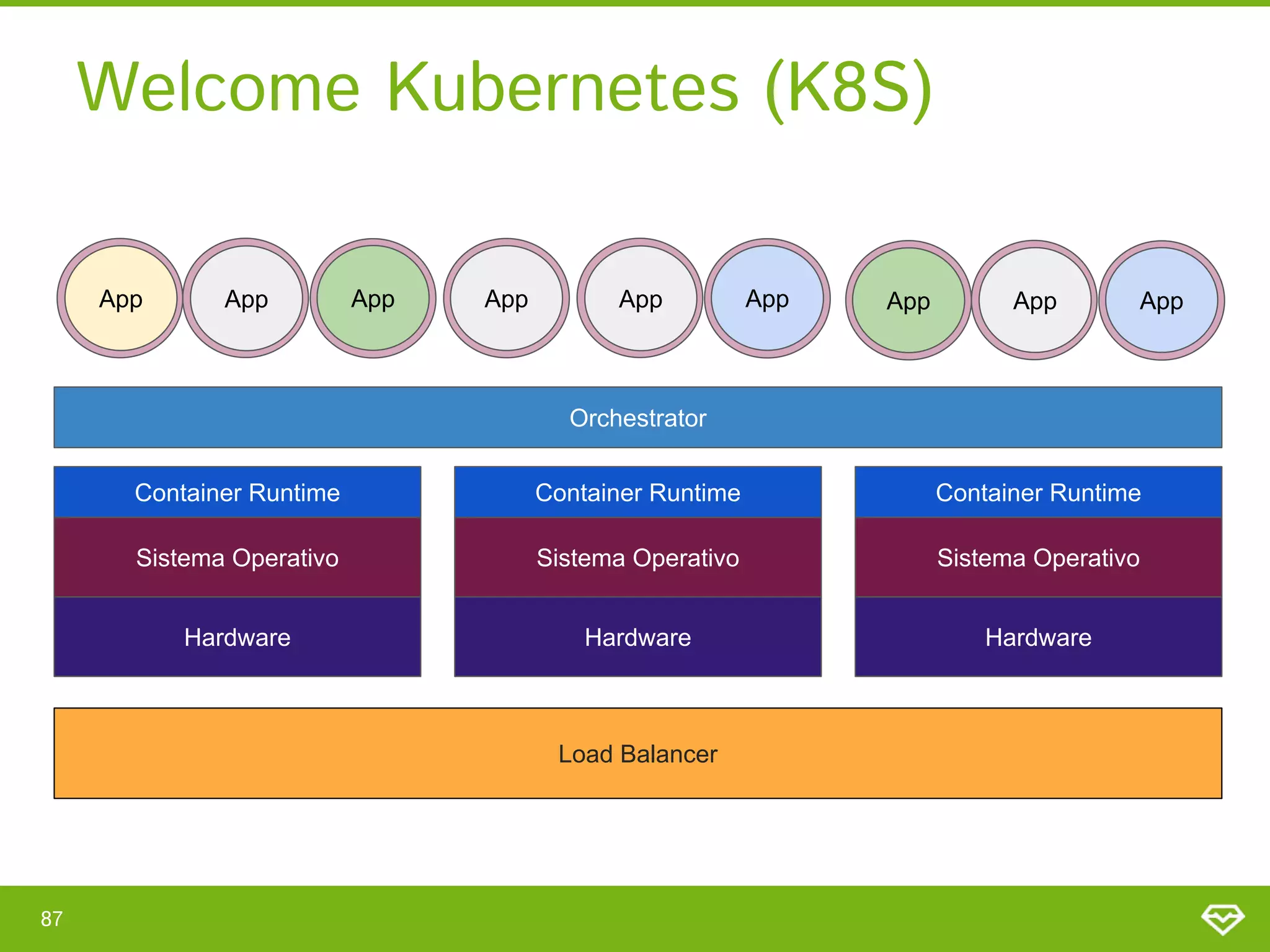 Welcome Kubernetes (K8S) 
87 
Load Balancer
App
App App App
App App
App
App App
Container Runtime
Sistema Operativo
Hardware
Container Runtime
Sistema Operativo
Hardware
Container Runtime
Sistema Operativo
Hardware
Orchestrator
 