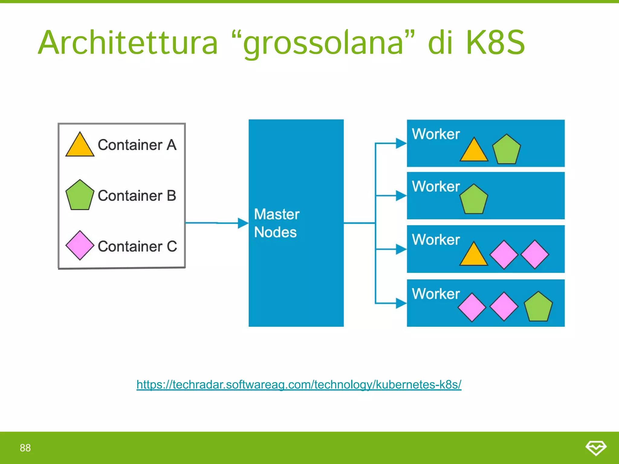 Architettura “grossolana” di K8S 
88 
https://techradar.softwareag.com/technology/kubernetes-k8s/
 