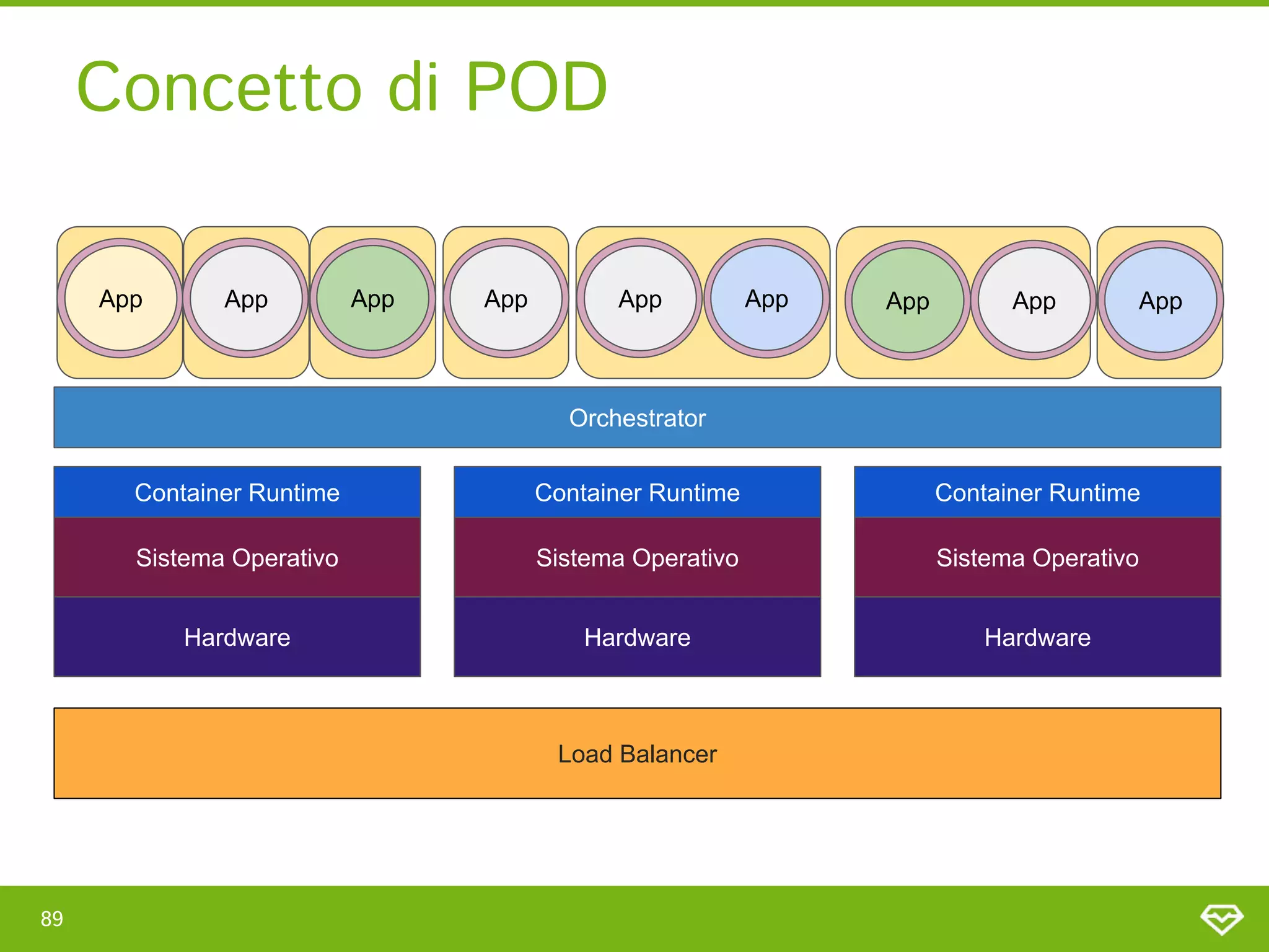 Concetto di POD 
89 
Load Balancer
App
App App App
App App
App
App App
Container Runtime
Sistema Operativo
Hardware
Container Runtime
Sistema Operativo
Hardware
Container Runtime
Sistema Operativo
Hardware
Orchestrator
 