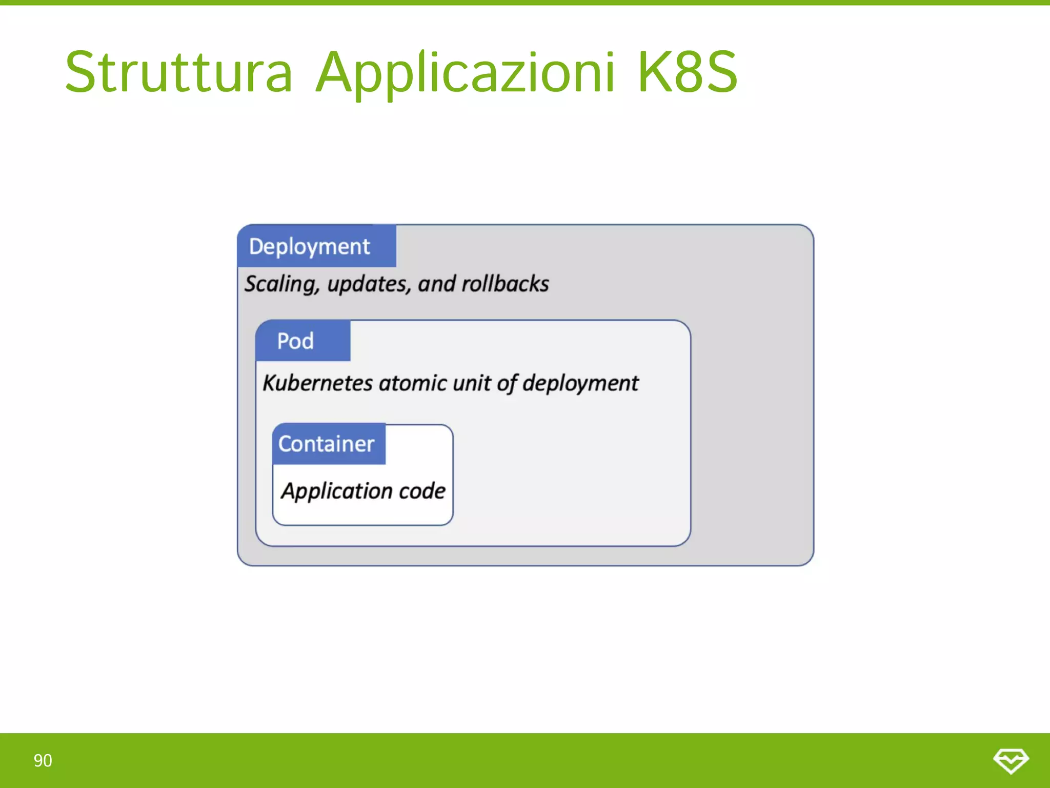 Struttura Applicazioni K8S 
90 
 