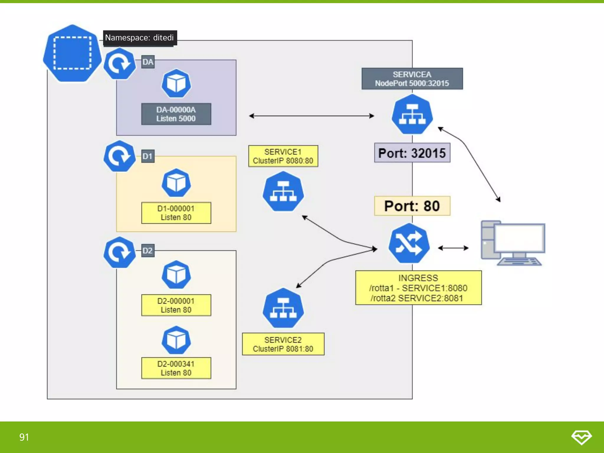 91 
Namespace: ditedi 
 