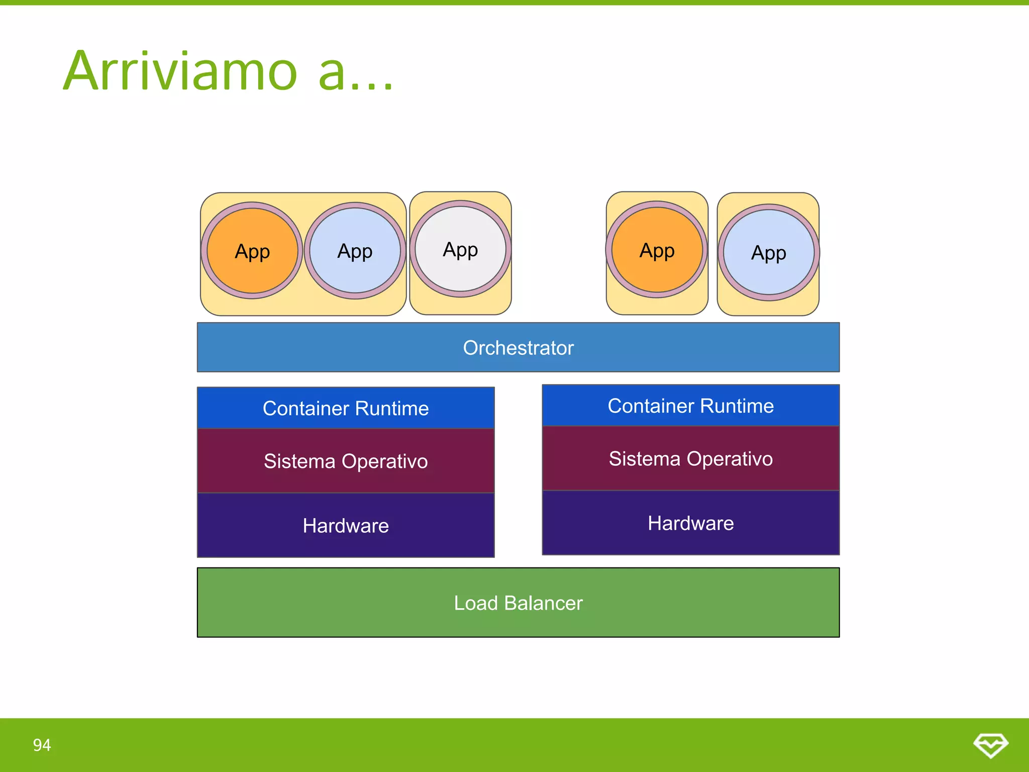Arriviamo a... 
94 
App App
App App
App
Container Runtime
Sistema Operativo
Hardware
Container Runtime
Sistema Operativo
Hardware
Orchestrator
Load Balancer
 