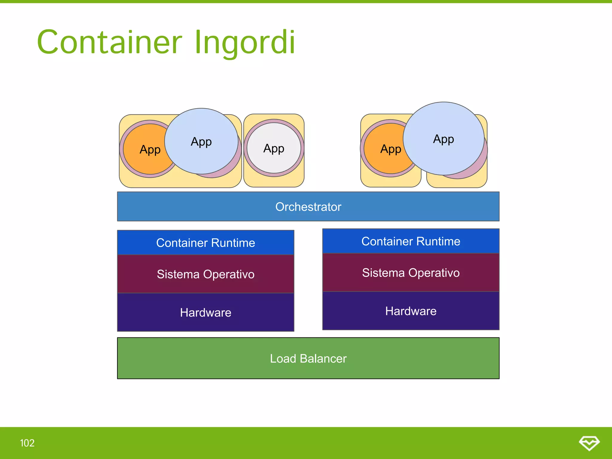 Container Ingordi 
102 
App
App
App App
App
Container Runtime
Sistema Operativo
Hardware
Container Runtime
Sistema Operativo
Hardware
Orchestrator
Load Balancer
 