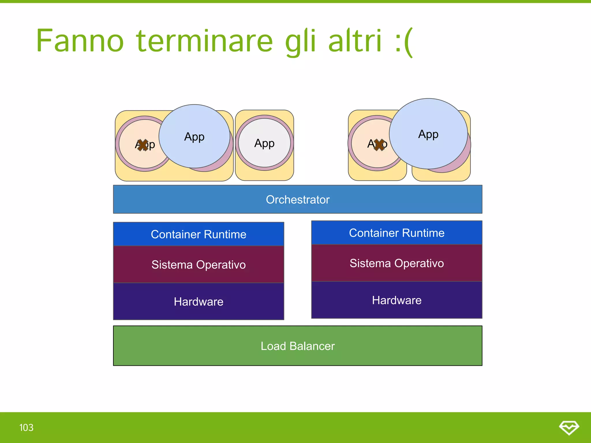 Fanno terminare gli altri :( 
103 
App
App
App App
App
Container Runtime
Sistema Operativo
Hardware
Container Runtime
Sistema Operativo
Hardware
Orchestrator
Load Balancer
 
