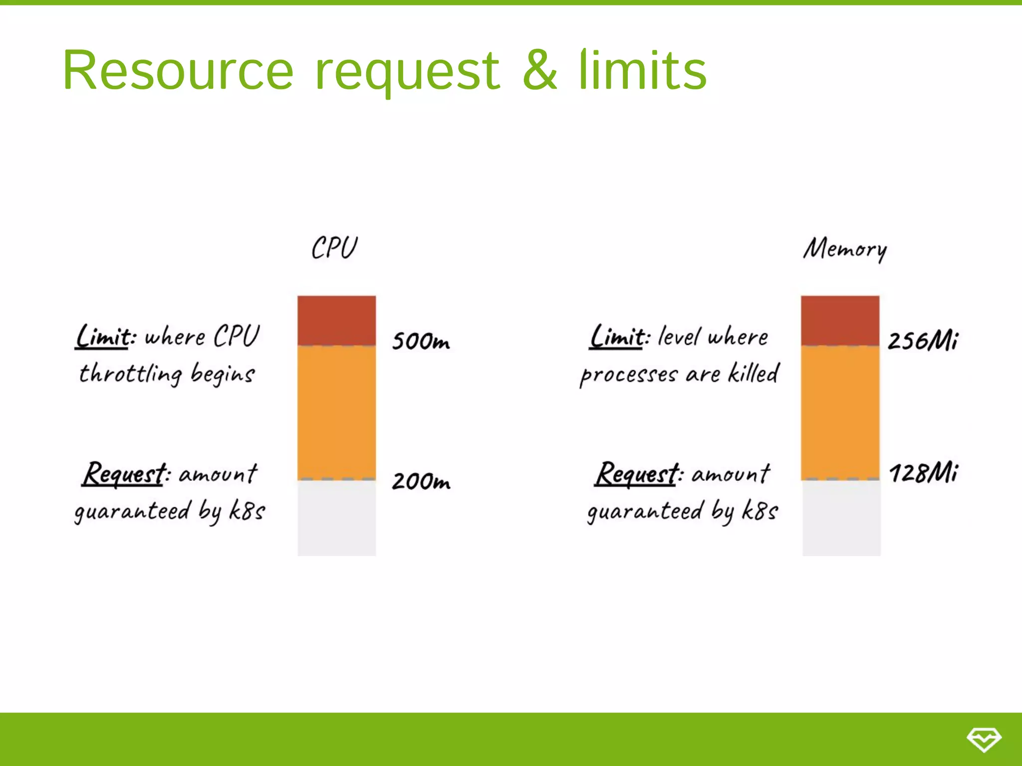 Resource request & limits 
 