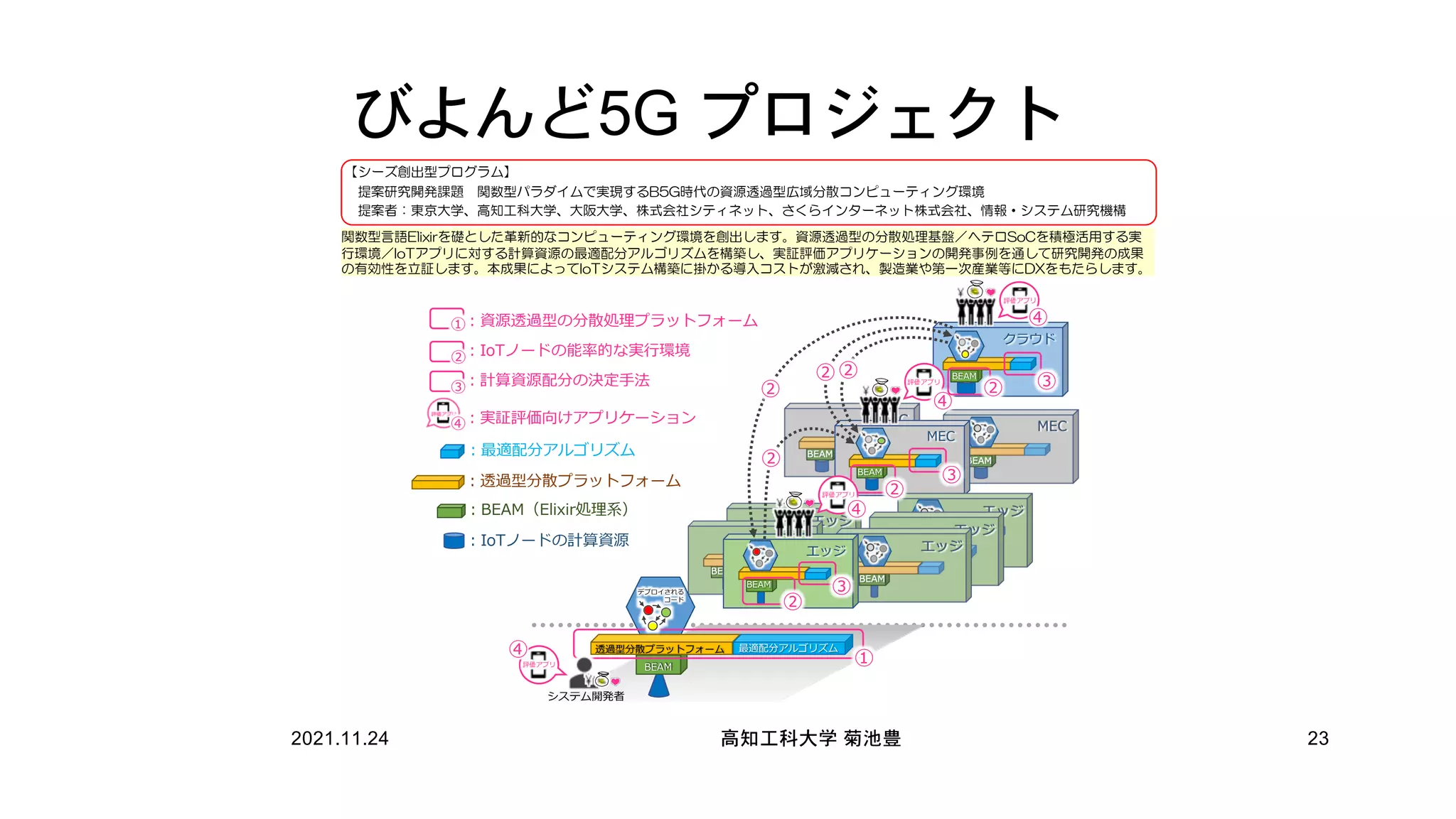 2021.11.24 高知工科大学 菊池豊 23
（シーズ創出型・国際共同研究型）提案書 別紙2
【シーズ創出型プログラム】
提案研究開発課題 関数型パラダイムで実現するB5G時代の資源透過型広域分散コンピューティング環境
提案者：東京大学、高知工科大学、大阪大学、株式会社シティネット、さくらインターネット株式会社、情報・システム研究機構
関数型言語Elixirを礎とした革新的なコンピューティング環境を創出します。資源透過型の分散処理基盤／ヘテロSoCを積極活用する実
行環境／IoTアプリに対する計算資源の最適配分アルゴリズムを構築し、実証評価アプリケーションの開発事例を通して研究開発の成果
の有効性を立証します。本成果によってIoTシステム構築に掛かる導入コストが激減され、製造業や第一次産業等にDXをもたらします。
︓最適配分アルゴリズム
︓IoTノードの計算資源
︓資源透過型の分散処理プラットフォーム
①
︓IoTノードの能率的な実⾏環境
②
︓計算資源配分の決定⼿法
③
︓実証評価向けアプリケーション
④
︓透過型分散プラットフォーム
︓BEAM（Elixir処理系）
MEC
BEAM
クラウド
BEAM
エッジ
BEAM
最適配分アルゴリズム
透過型分散プラットフォーム
BEAM
システム開発者
デプロイされる
コード
①
③
②
③
③
❤
評価アプリ
❤
評価アプリ
④
④
❤
評価アプリ
④
②
②
❤
評価アプリ
④
②
②
②
②
びよんど5G プロジェクト
 