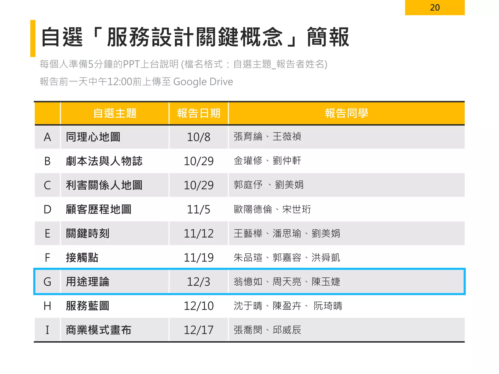20
自選「服務設計關鍵概念」簡報
每個人準備5分鐘的PPT上台說明 (檔名格式：自選主題_報告者姓名)
報告前一天中午12:00前上傳至 Google Drive
自選主題 報告日期 報告同學
A 同理心地圖 10/8 張育綸、王薇禎
B 劇本法與人物誌 10/29 金瓘修、劉仲軒
C 利害關係人地圖 10/29 郭庭伃 、劉美娟
D 顧客歷程地圖 11/5 歐陽德倫、宋世珩
E 關鍵時刻 11/12 王藝樺、潘思瑜、劉美娟
F 接觸點 11/19 朱品瑄、郭嘉容、洪舜凱
G 用途理論 12/3 翁憶如、周天亮、陳玉婕
H 服務藍圖 12/10 沈于晴、陳盈卉、 阮琦晴
I 商業模式畫布 12/17 張喬閔、邱威辰
 