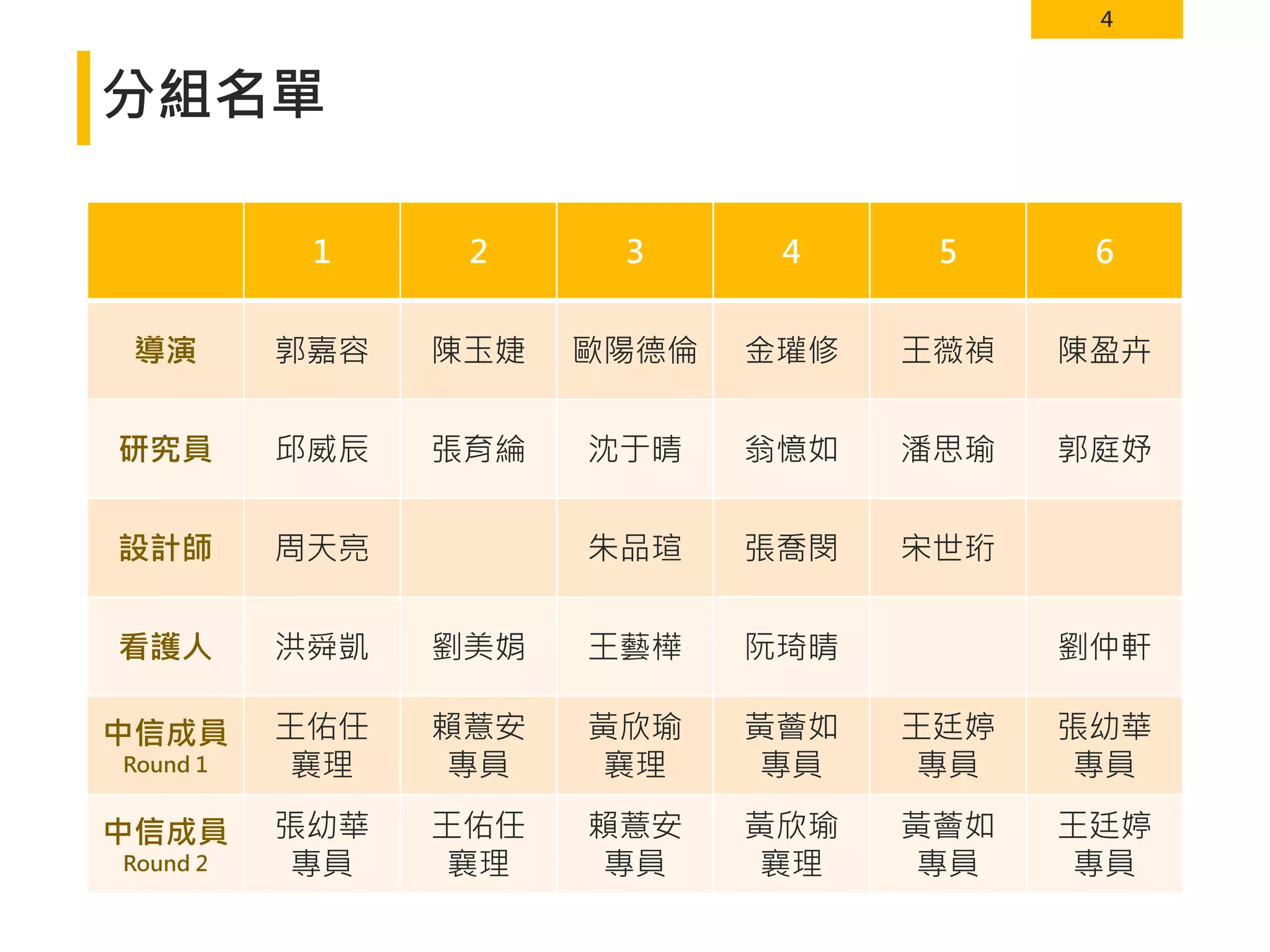 4
分組名單
1 2 3 4 5 6
導演 郭嘉容 陳玉婕 歐陽德倫 金瓘修 王薇禎 陳盈卉
研究員 邱威辰 張育綸 沈于晴 翁憶如 潘思瑜 郭庭妤
設計師 周天亮 朱品瑄 張喬閔 宋世珩
看護人 洪舜凱 劉美娟 王藝樺 阮琦晴 劉仲軒
中信成員
Round 1
王佑任
襄理
賴薏安
專員
黃欣瑜
襄理
黃薈如
專員
王廷婷
專員
張幼華
專員
中信成員
Round 2
張幼華
專員
王佑任
襄理
賴薏安
專員
黃欣瑜
襄理
黃薈如
專員
王廷婷
專員
 