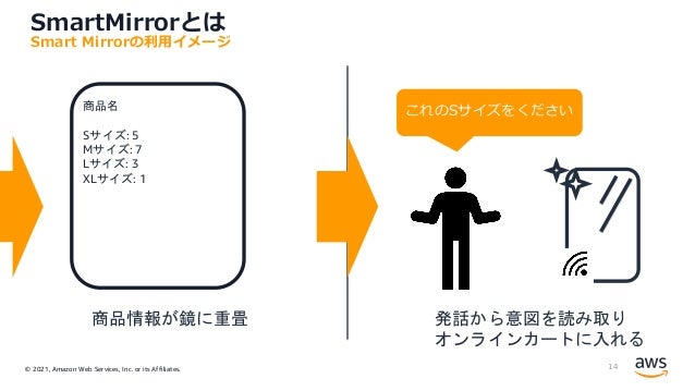 © 2021, Amazon Web Services, Inc. or its Affiliates.
SmartMirrorとは
14
Smart Mirrorの利⽤イメージ
商品情報が鏡に重畳
商品名
Sサイズ: 5
Mサイズ: 7
Lサイズ: 3
XLサイズ: 1
これのSサイズをください
発話から意図を読み取り
オンラインカートに入れる
 