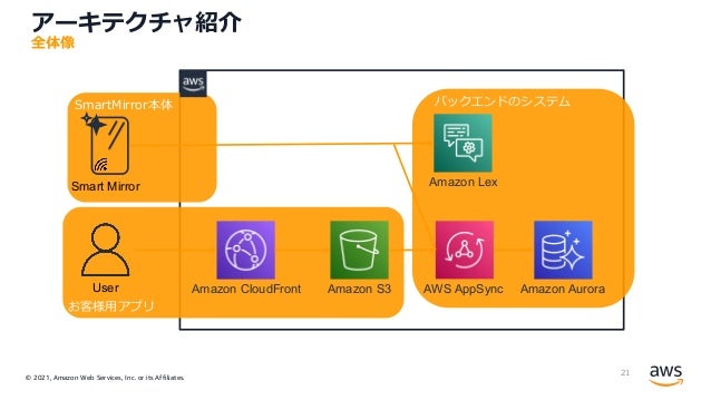 © 2021, Amazon Web Services, Inc. or its Affiliates.
お客様⽤アプリ
バックエンドのシステム
SmartMirror本体
AWS AppSync Amazon Aurora
User
Amazon Lex
Amazon S3
Amazon CloudFront
Smart Mirror
21
全体像
アーキテクチャ紹介
 